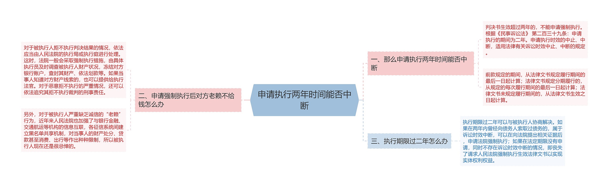 申请执行两年时间能否中断思维导图