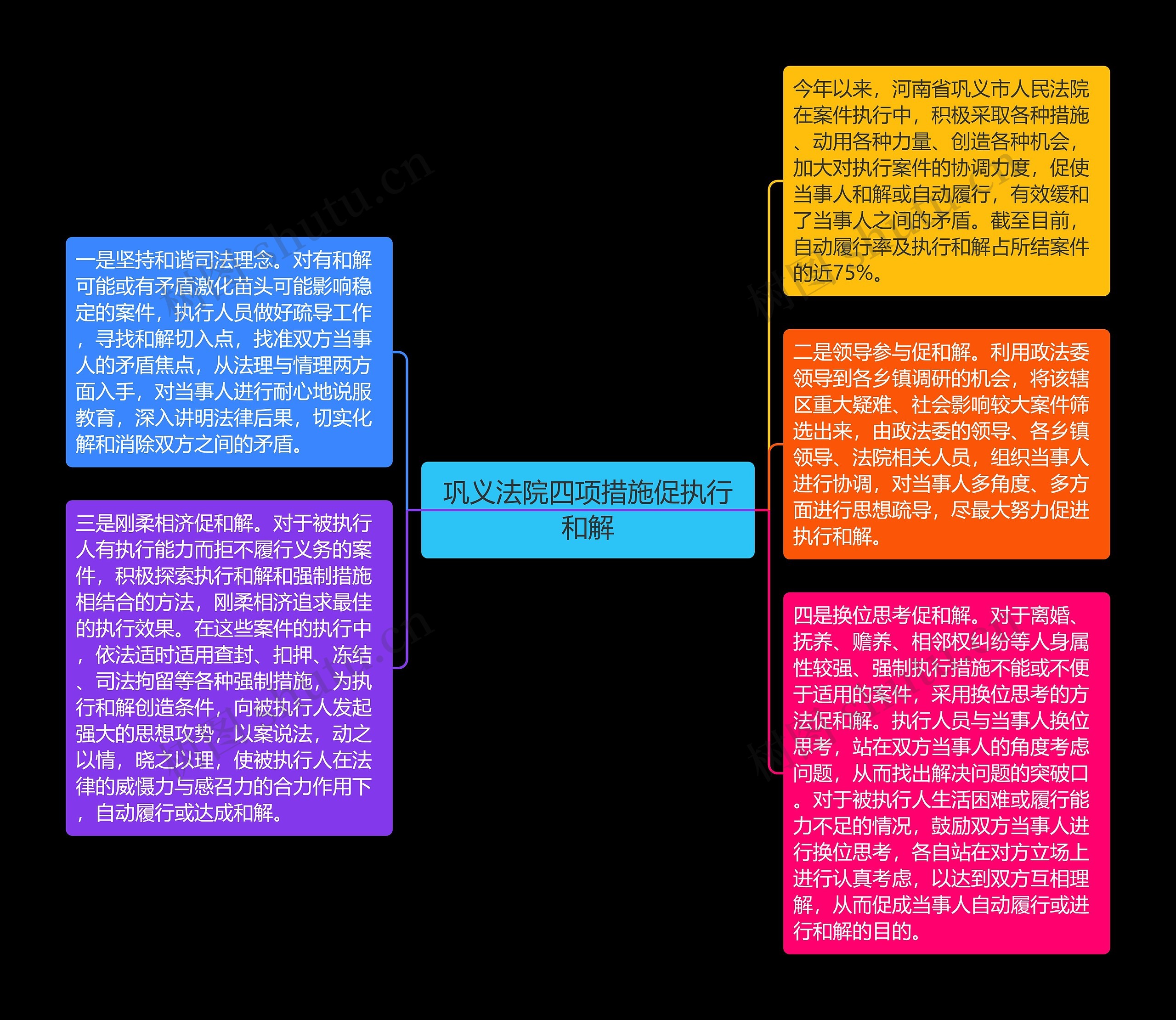 巩义法院四项措施促执行和解思维导图