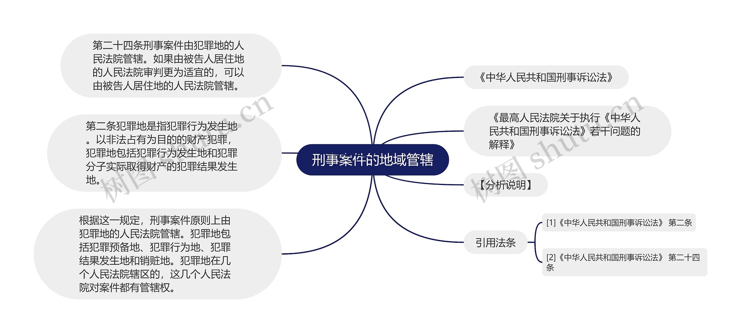 刑事案件的地域管辖思维导图