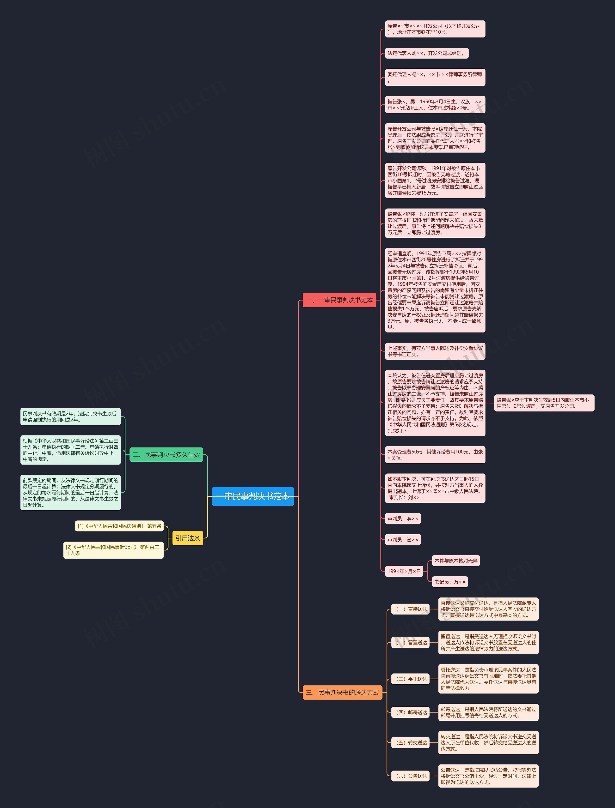 一审民事判决书范本思维导图