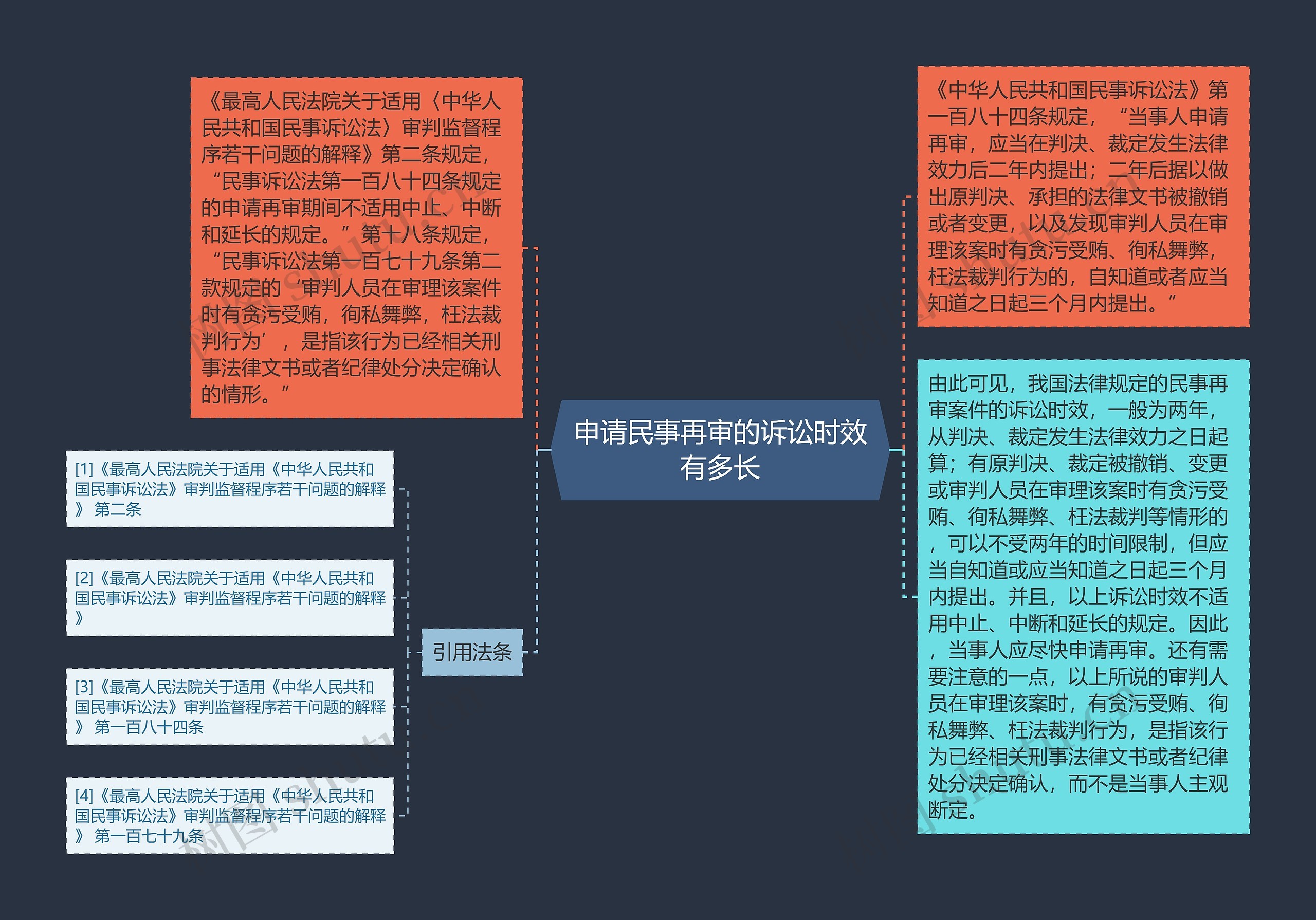 申请民事再审的诉讼时效有多长思维导图