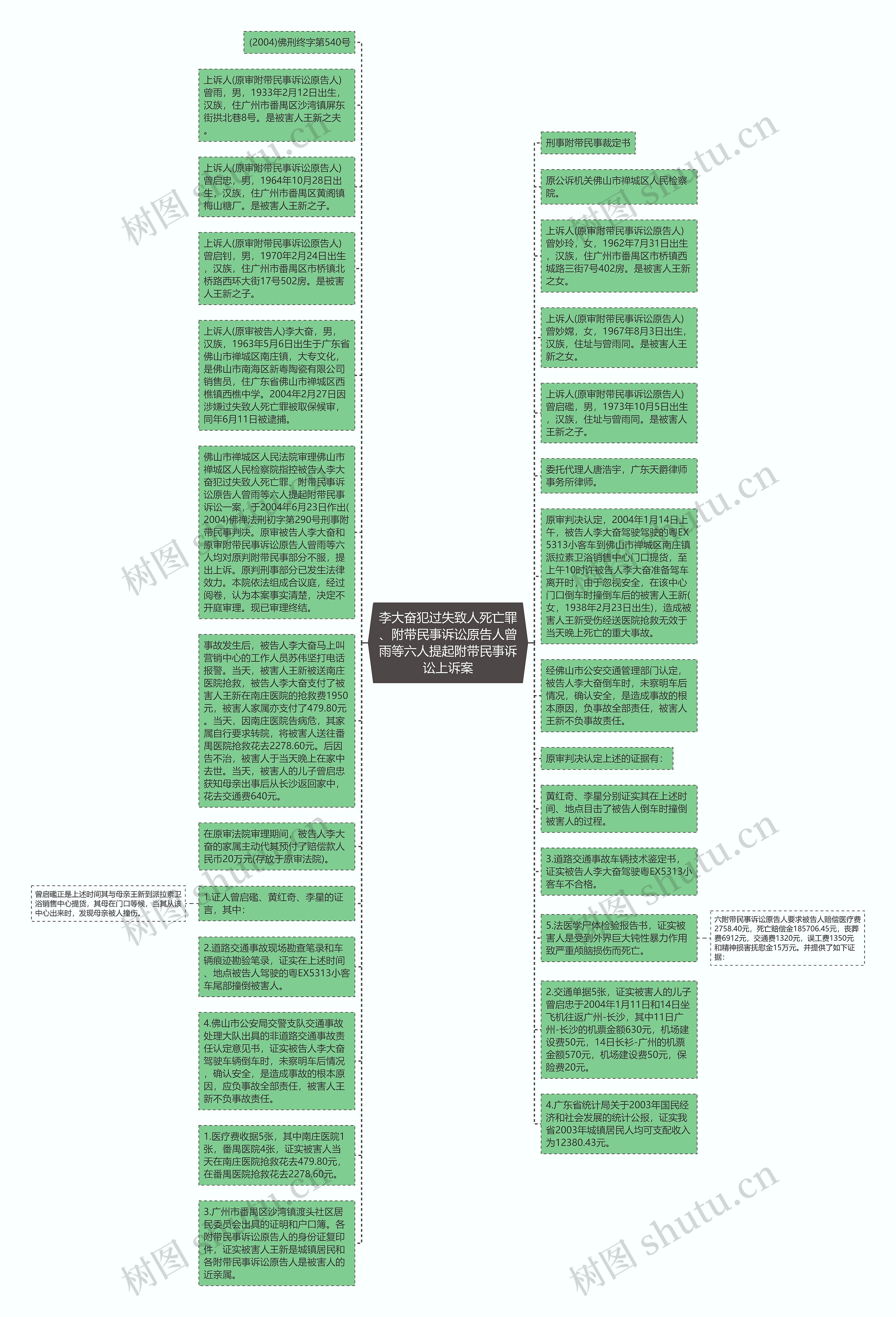 李大奋犯过失致人死亡罪、附带民事诉讼原告人曾雨等六人提起附带民事诉讼上诉案思维导图