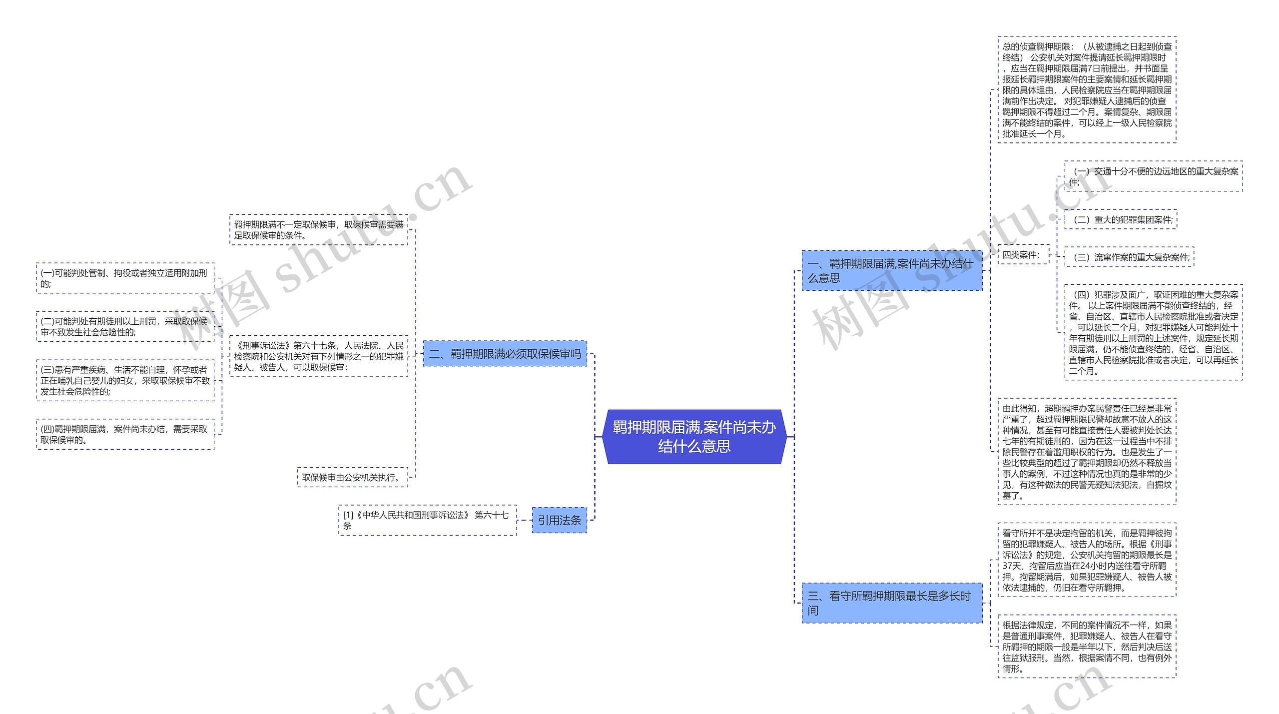 羁押期限届满,案件尚未办结什么意思思维导图