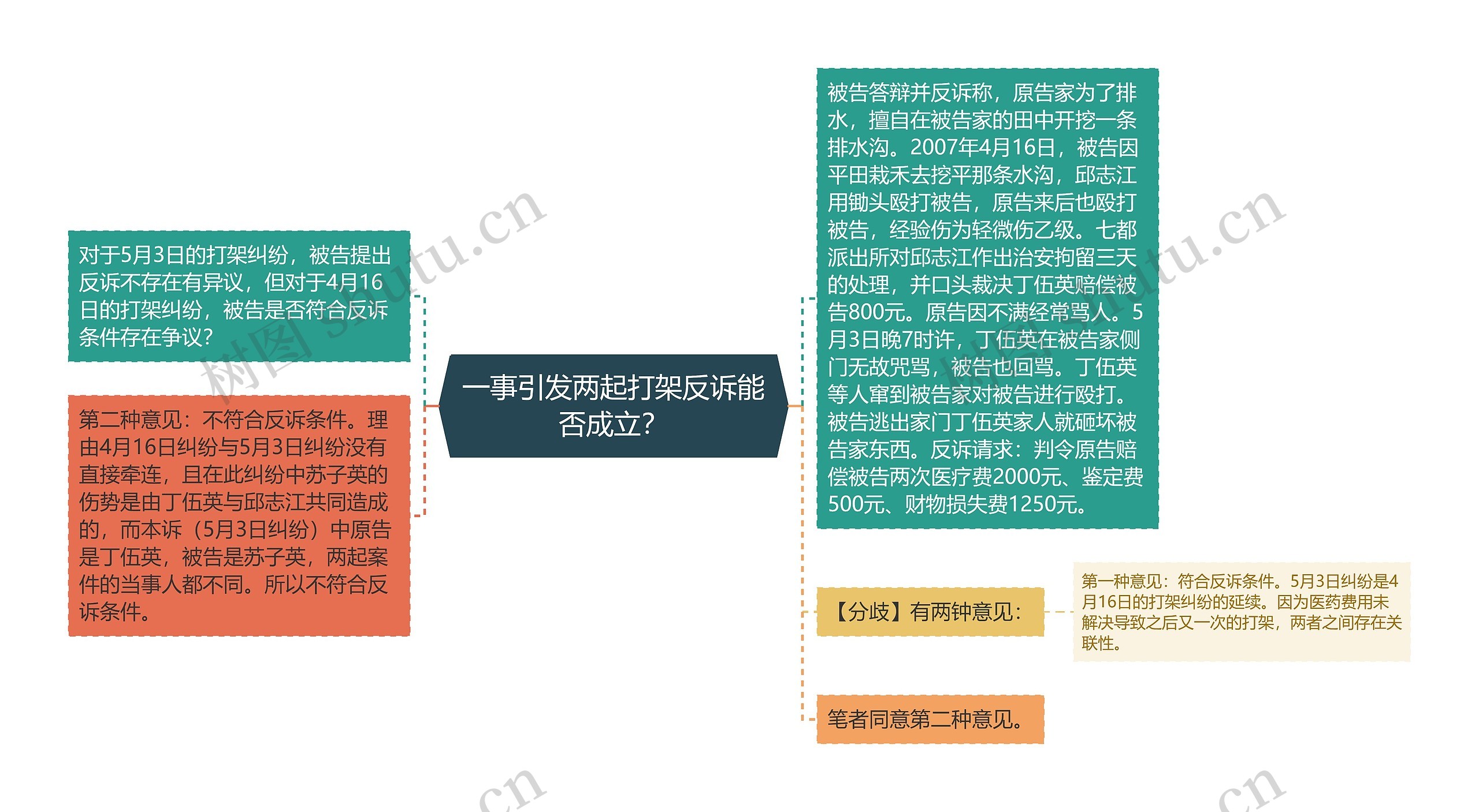 一事引发两起打架反诉能否成立？思维导图