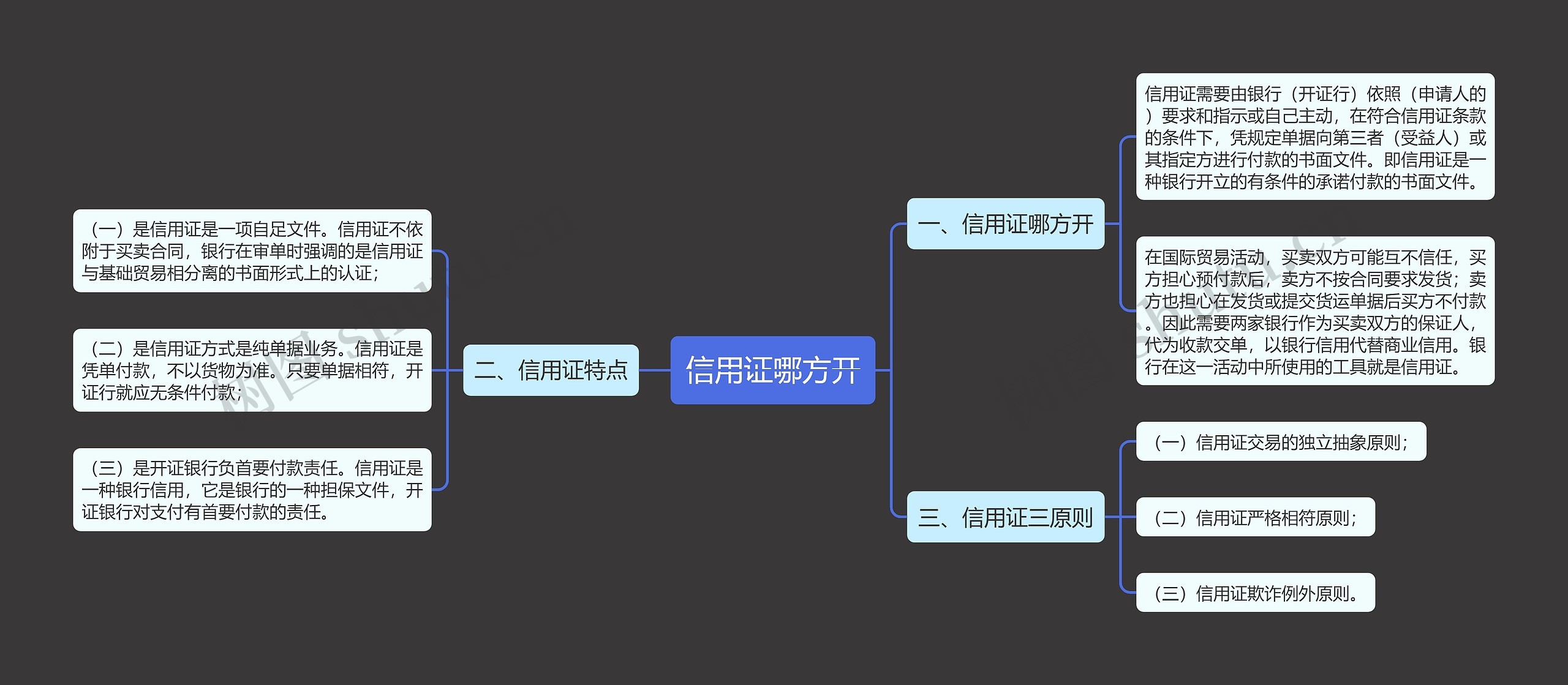 信用证哪方开思维导图