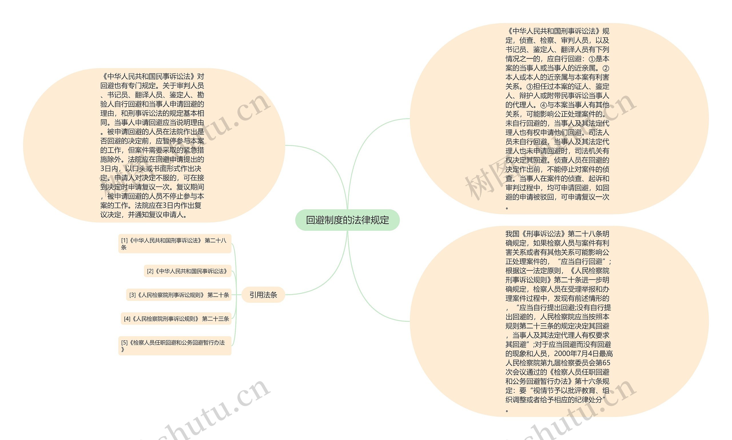 回避制度的法律规定