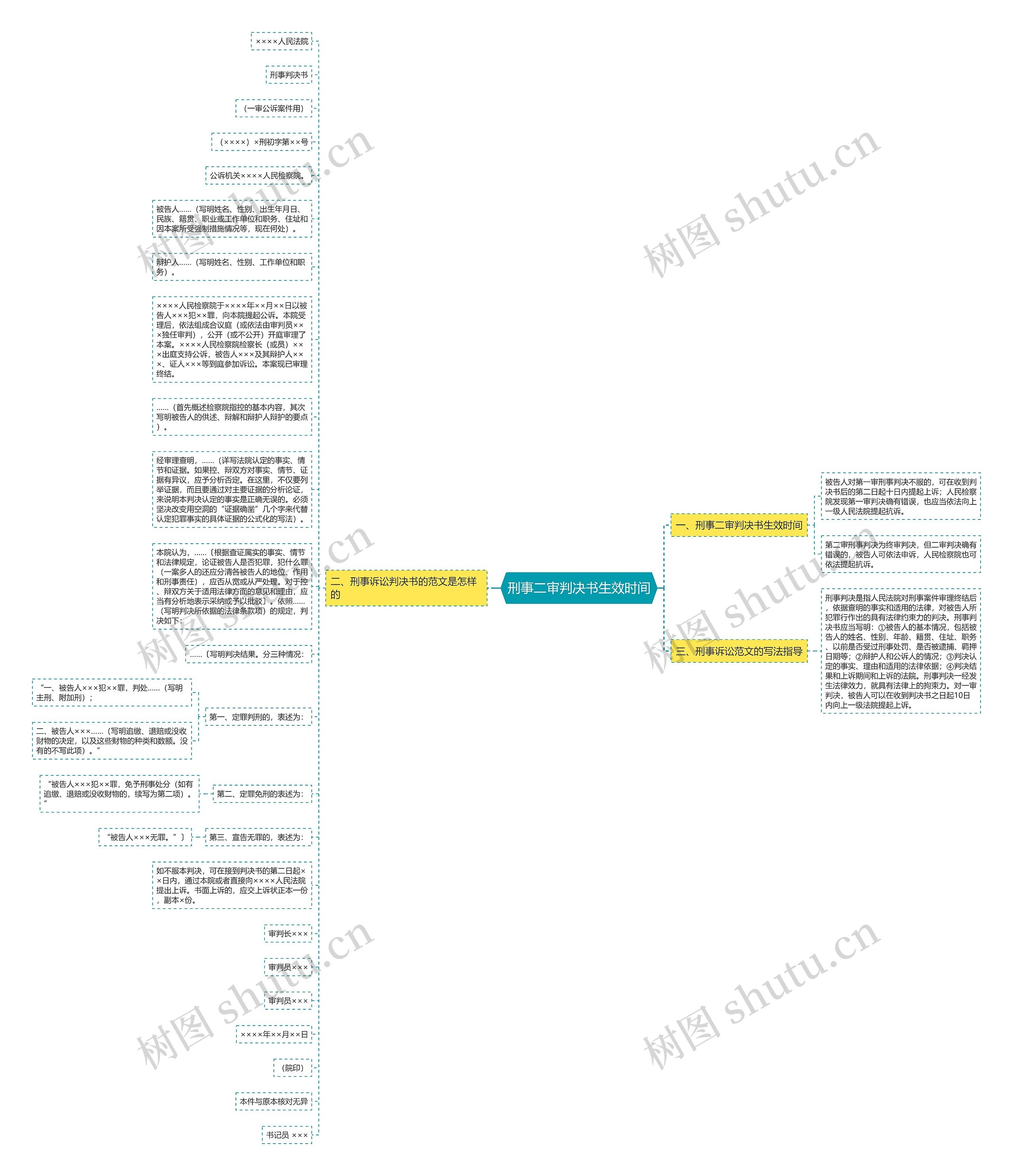 刑事二审判决书生效时间思维导图