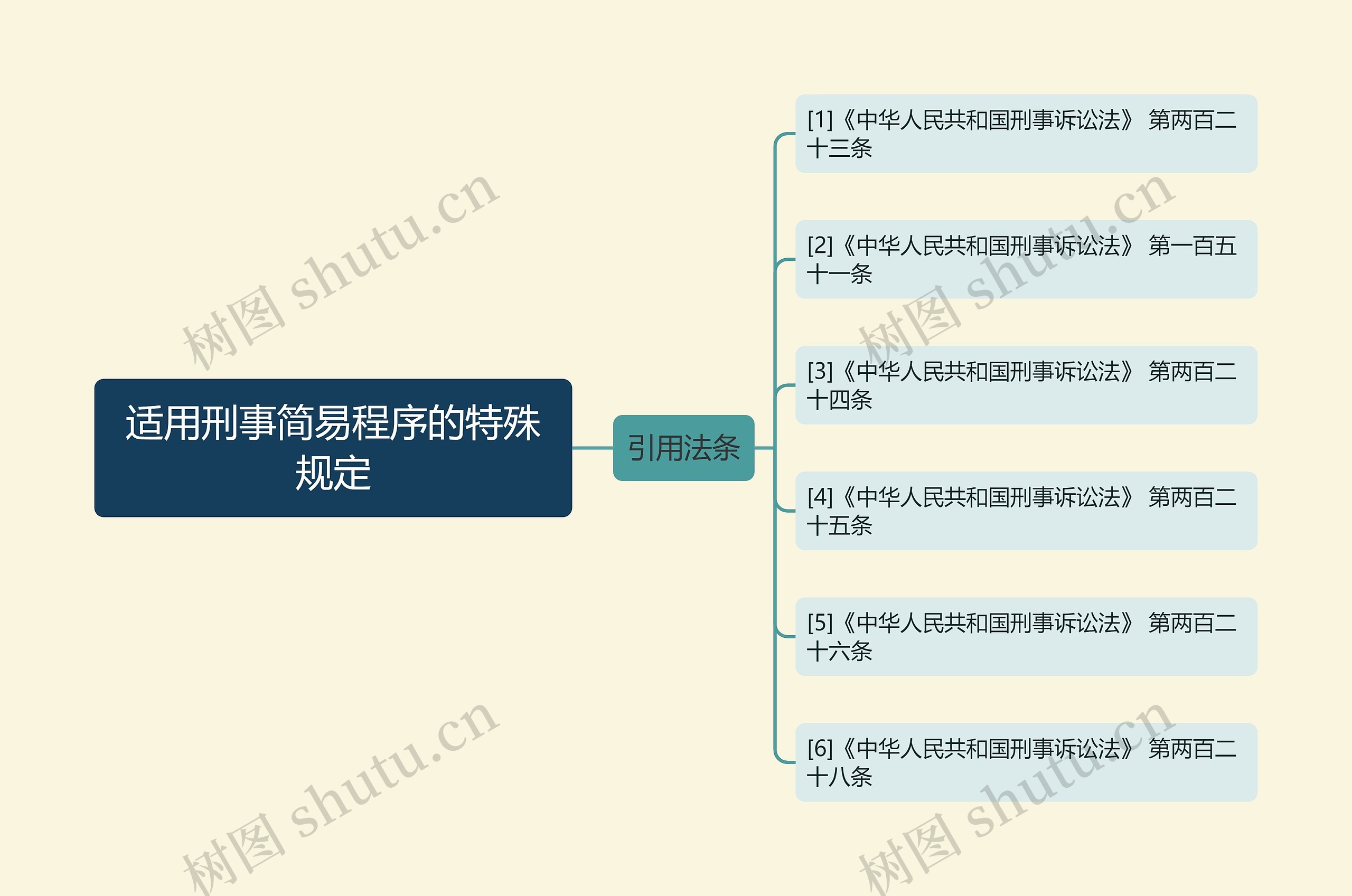 适用刑事简易程序的特殊规定思维导图