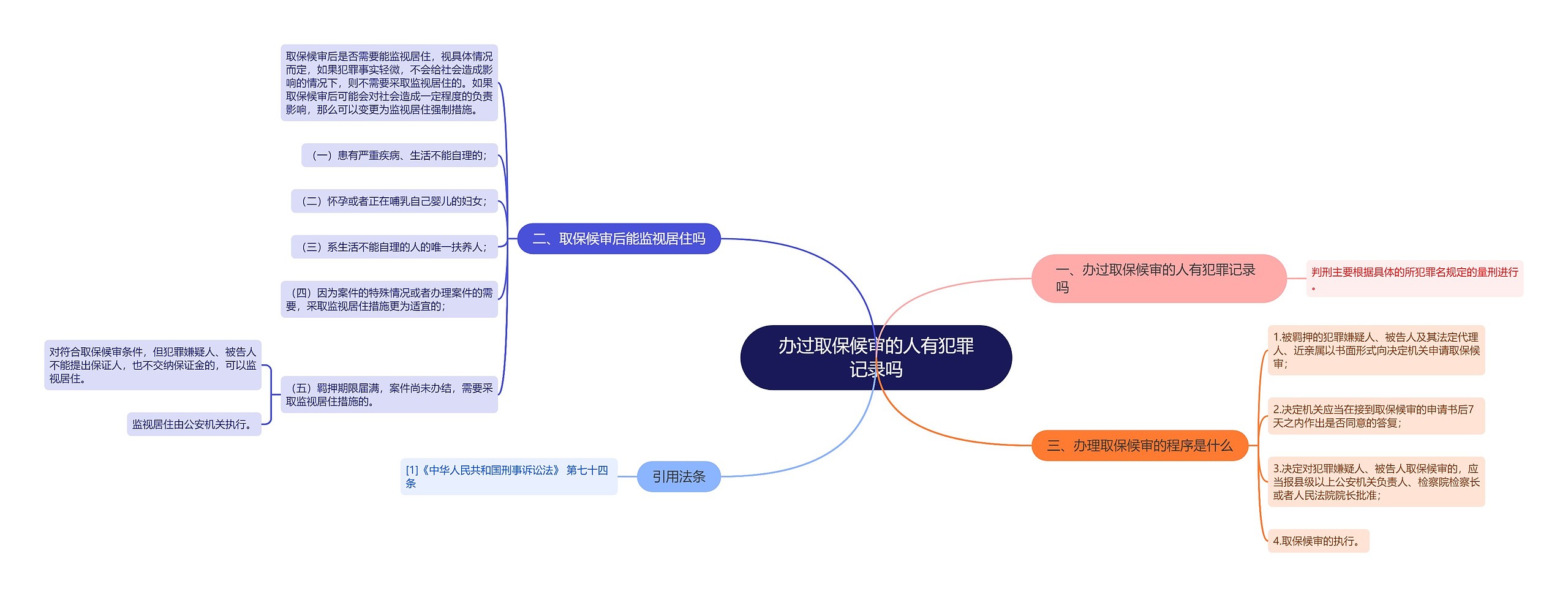 办过取保候审的人有犯罪记录吗思维导图