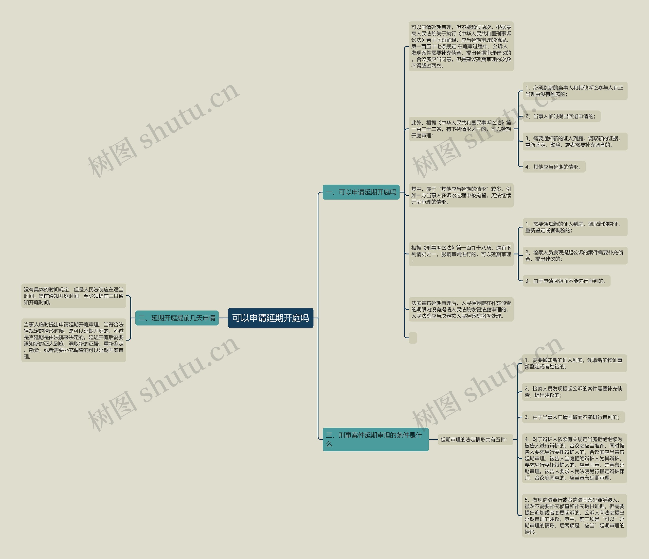 可以申请延期开庭吗思维导图