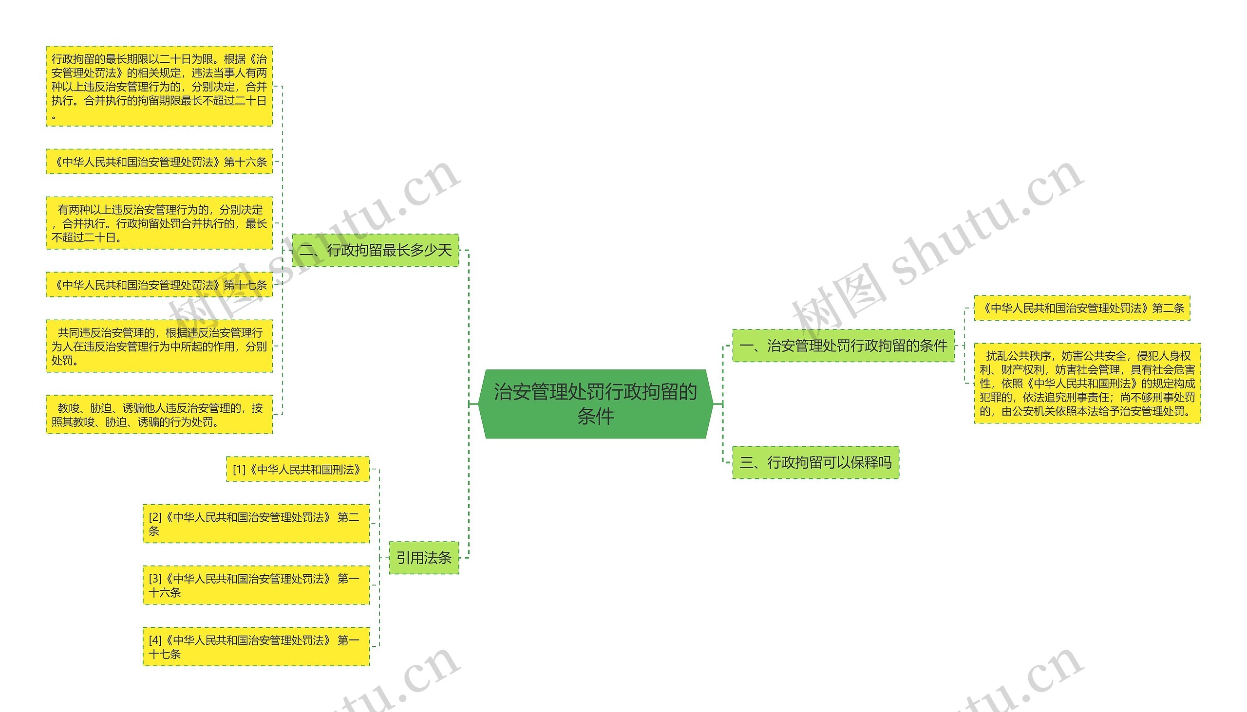 治安管理处罚行政拘留的条件思维导图