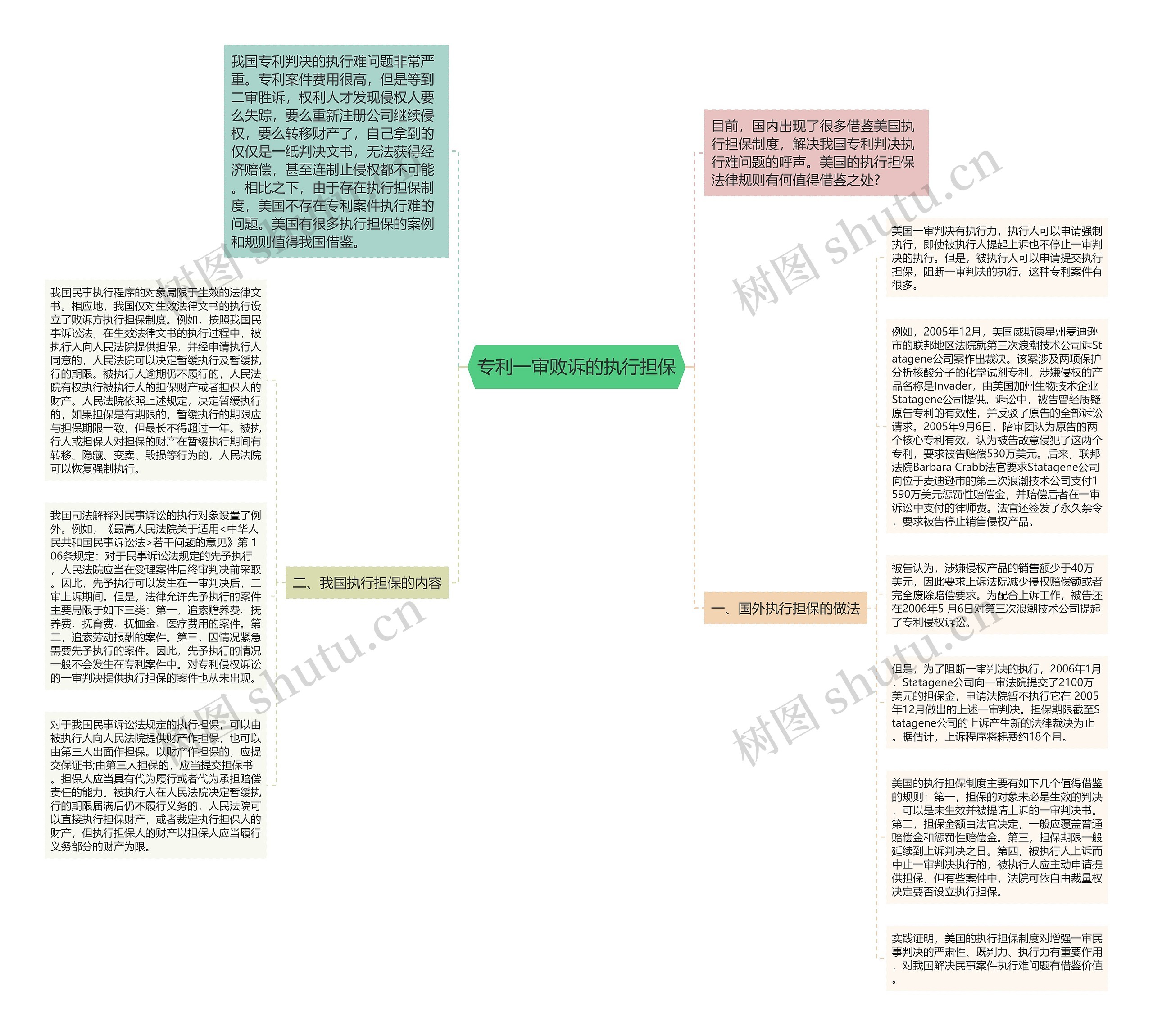 专利一审败诉的执行担保思维导图