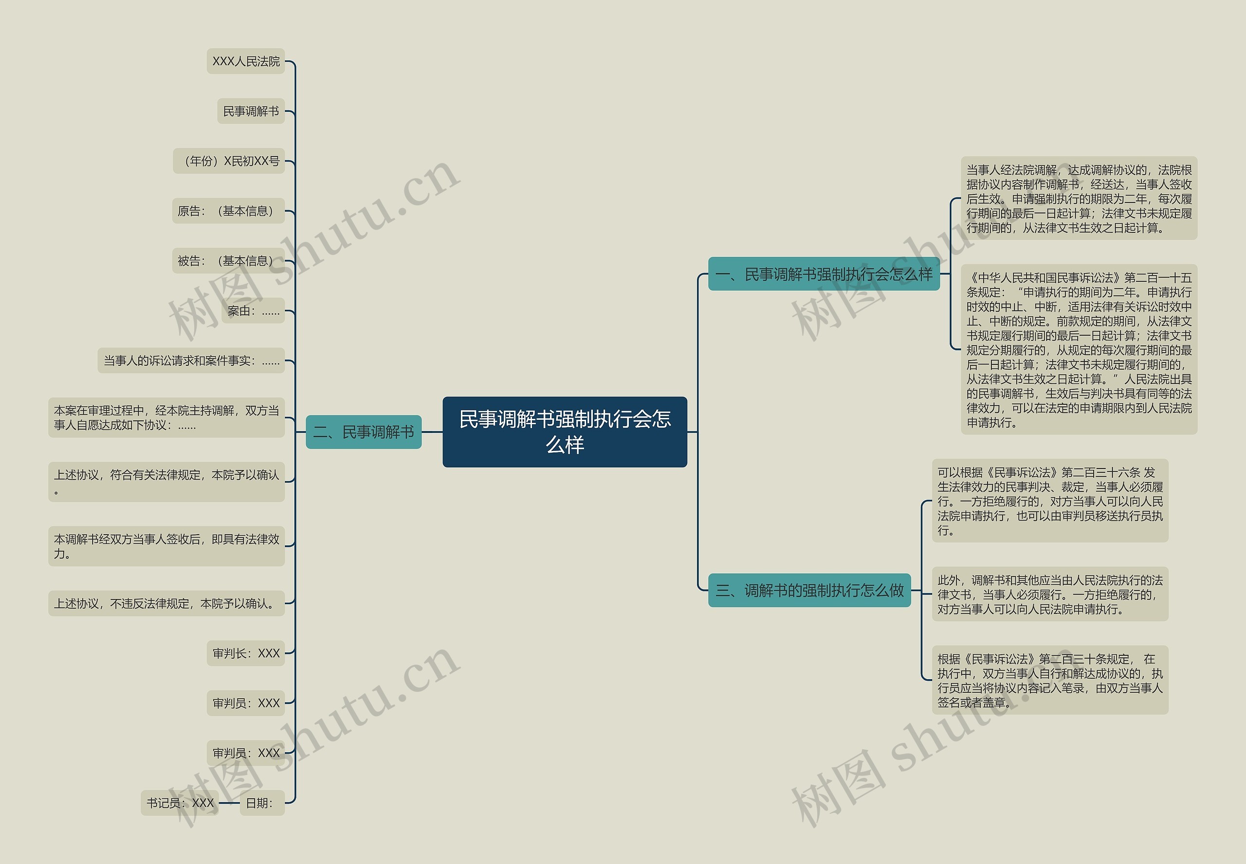民事调解书强制执行会怎么样思维导图