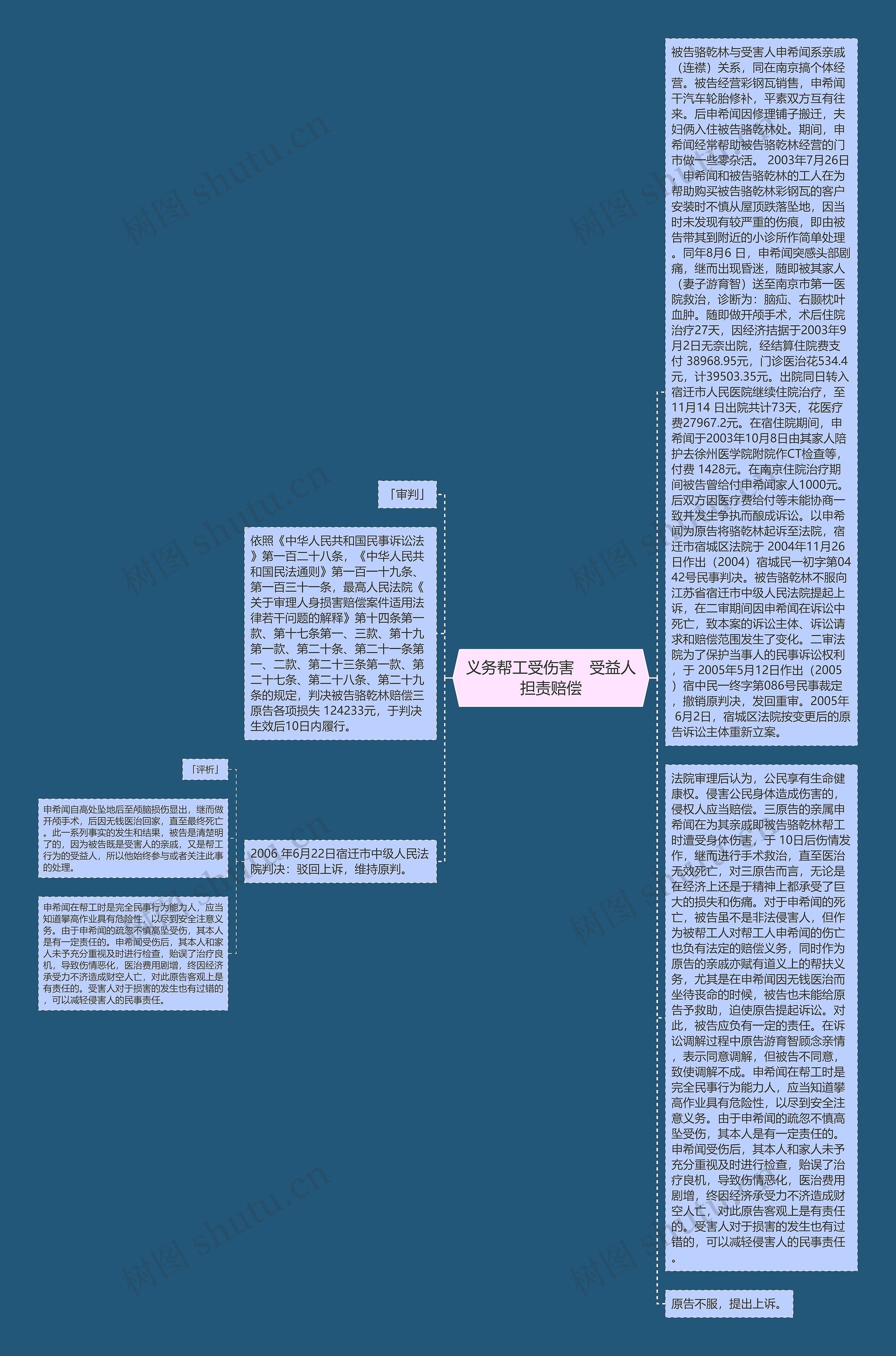 义务帮工受伤害　受益人担责赔偿思维导图