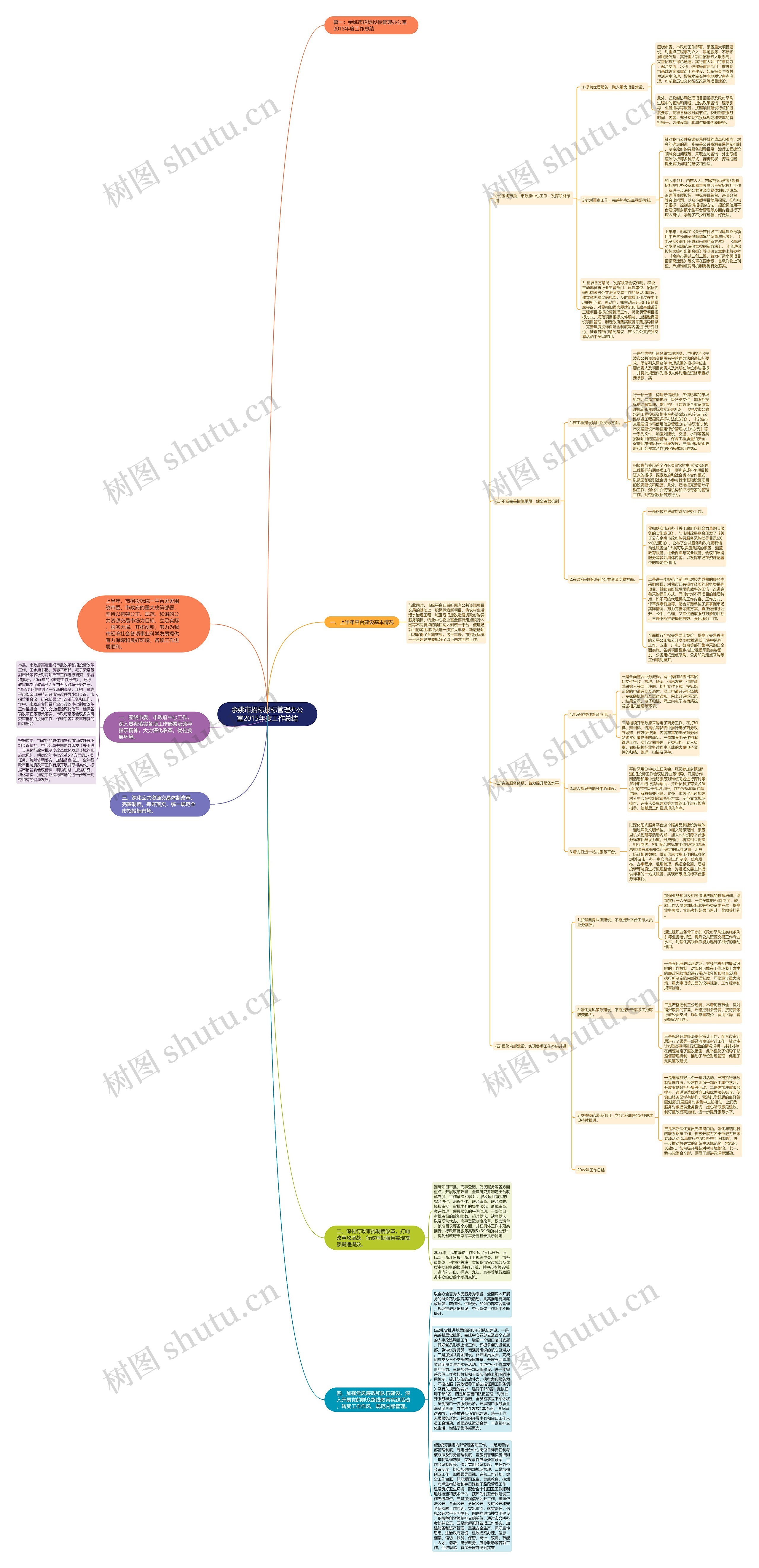 余姚市招标投标管理办公室2015年度工作总结思维导图