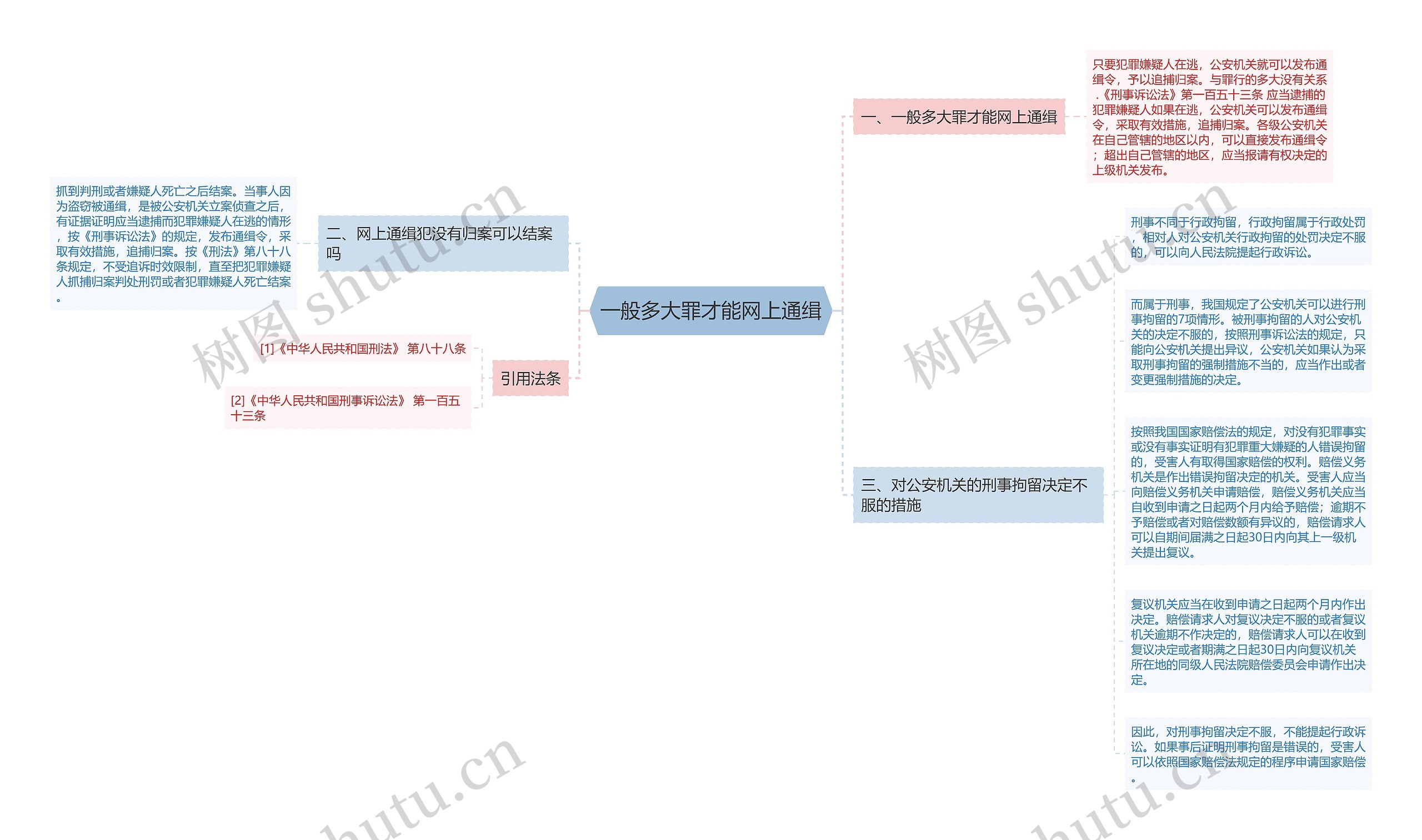 一般多大罪才能网上通缉思维导图