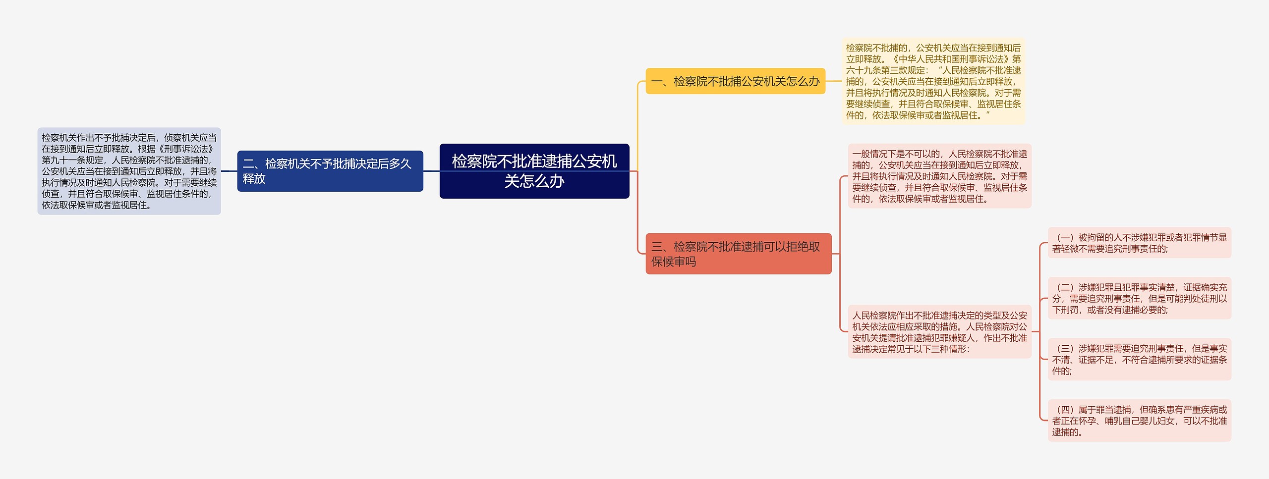 检察院不批准逮捕公安机关怎么办