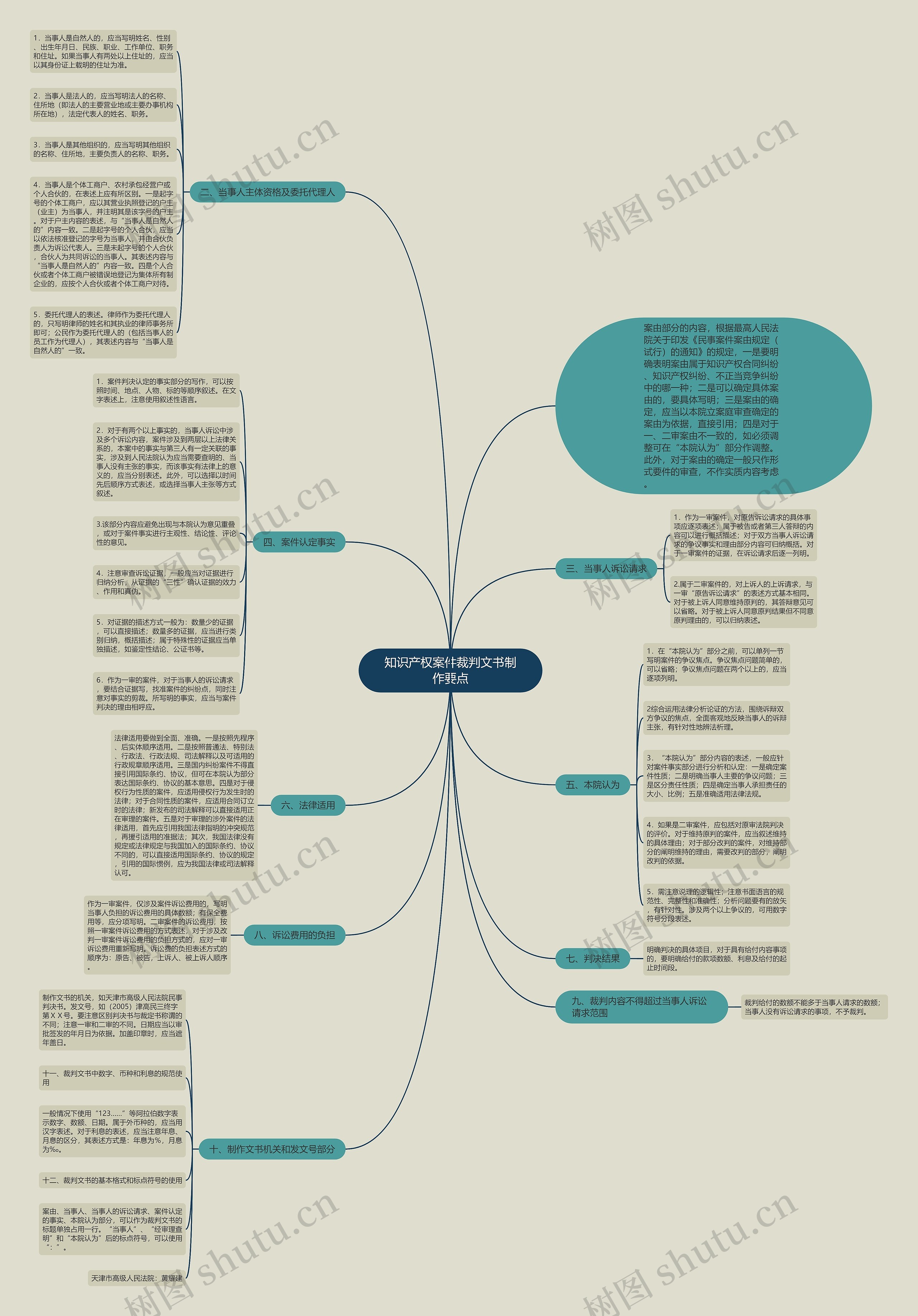 知识产权案件裁判文书制作要点思维导图