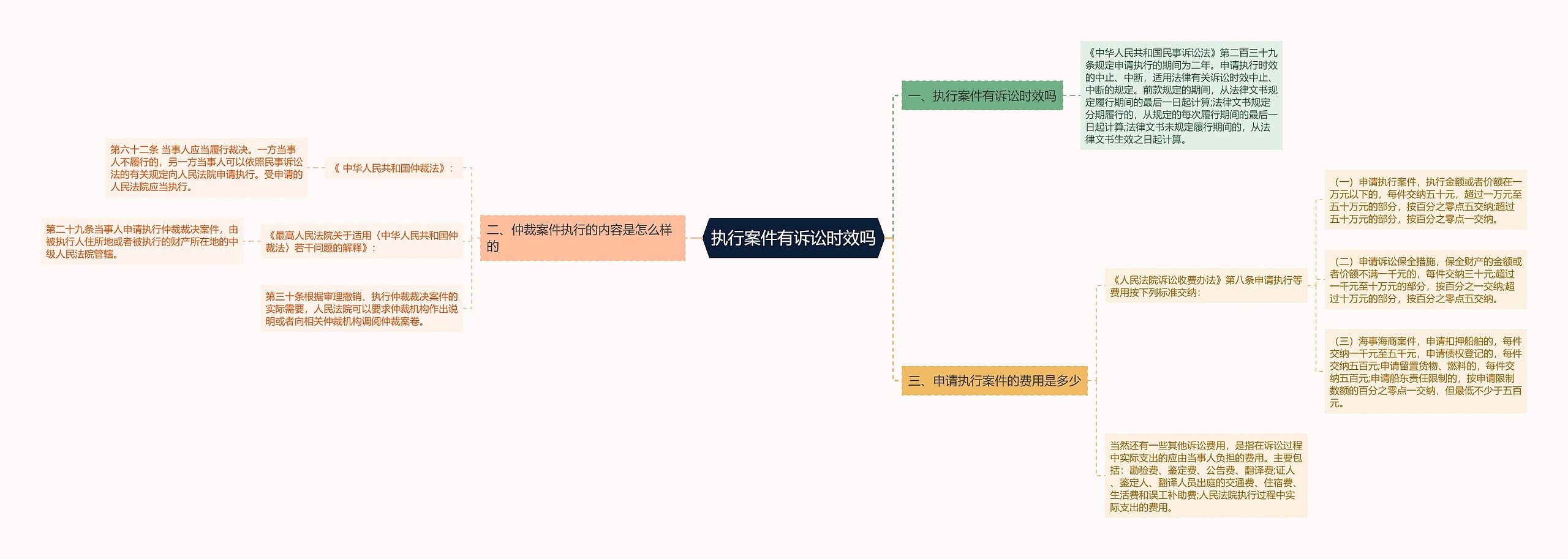 执行案件有诉讼时效吗思维导图