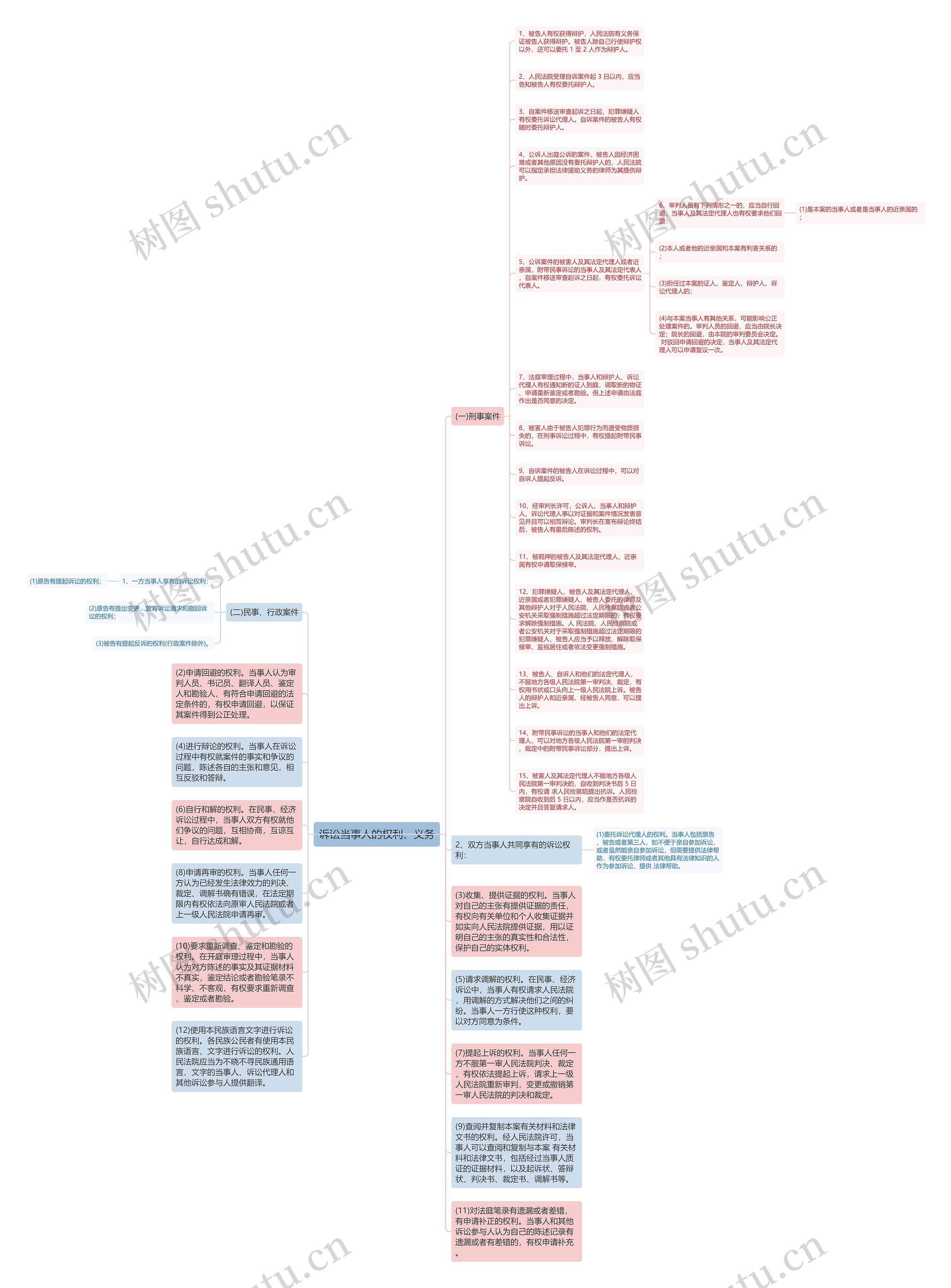 诉讼当事人的权利、义务思维导图