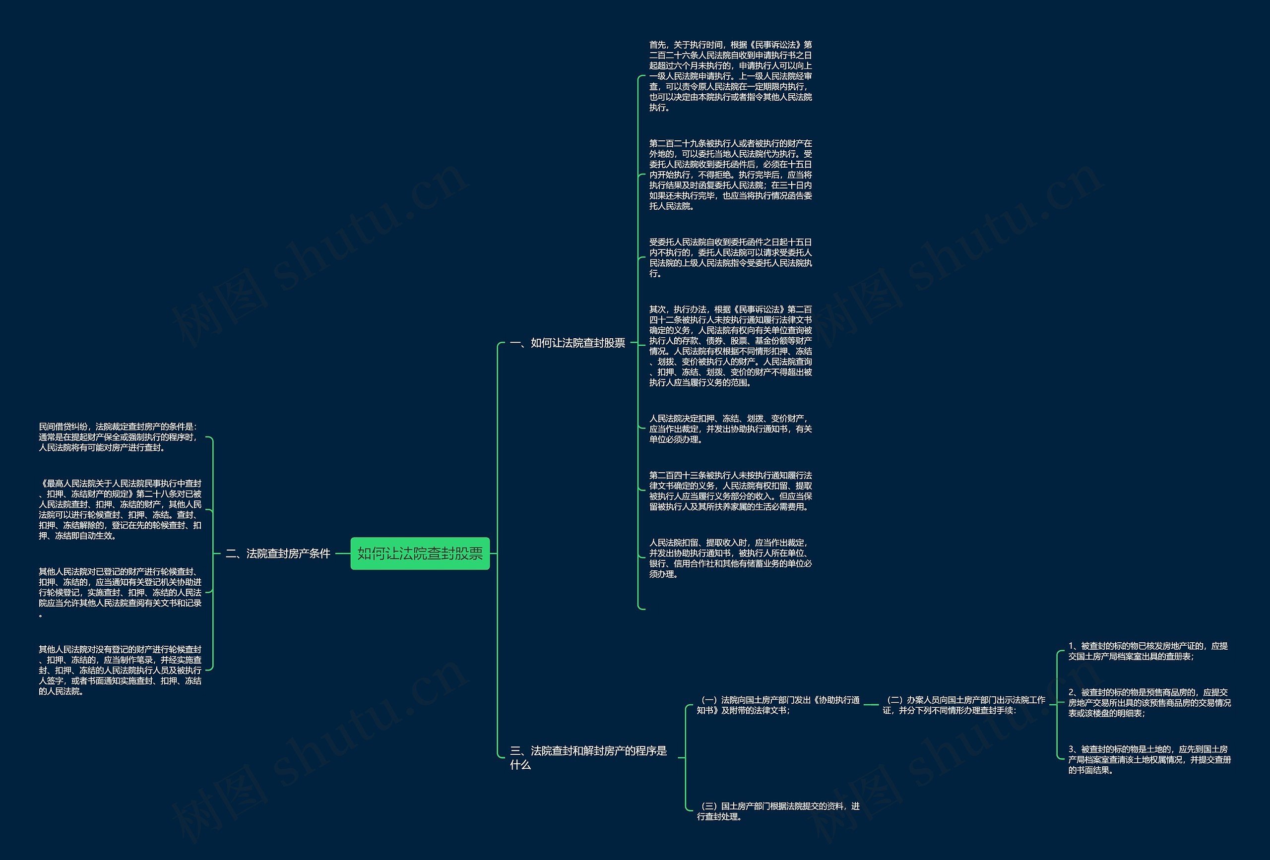 如何让法院查封股票思维导图