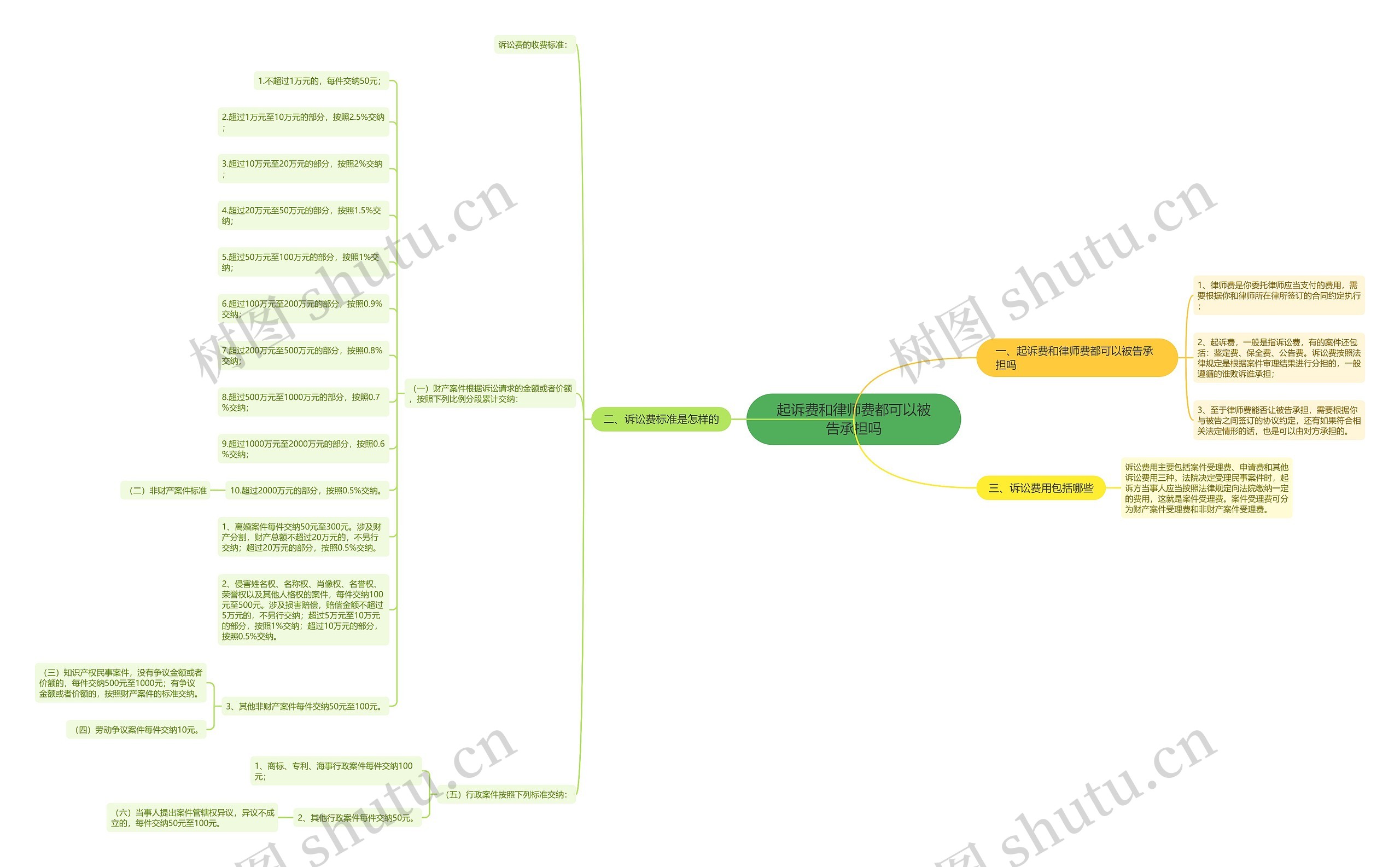 起诉费和律师费都可以被告承担吗思维导图