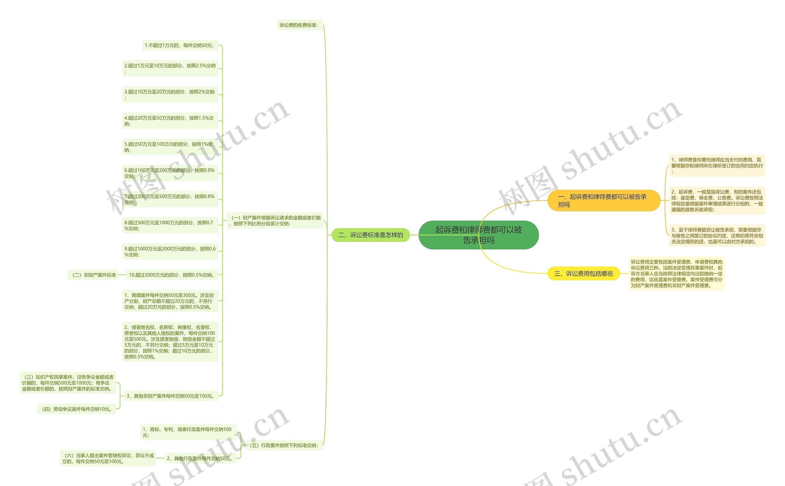 起诉费和律师费都可以被告承担吗 起诉费和律师费都可以被告承担吗