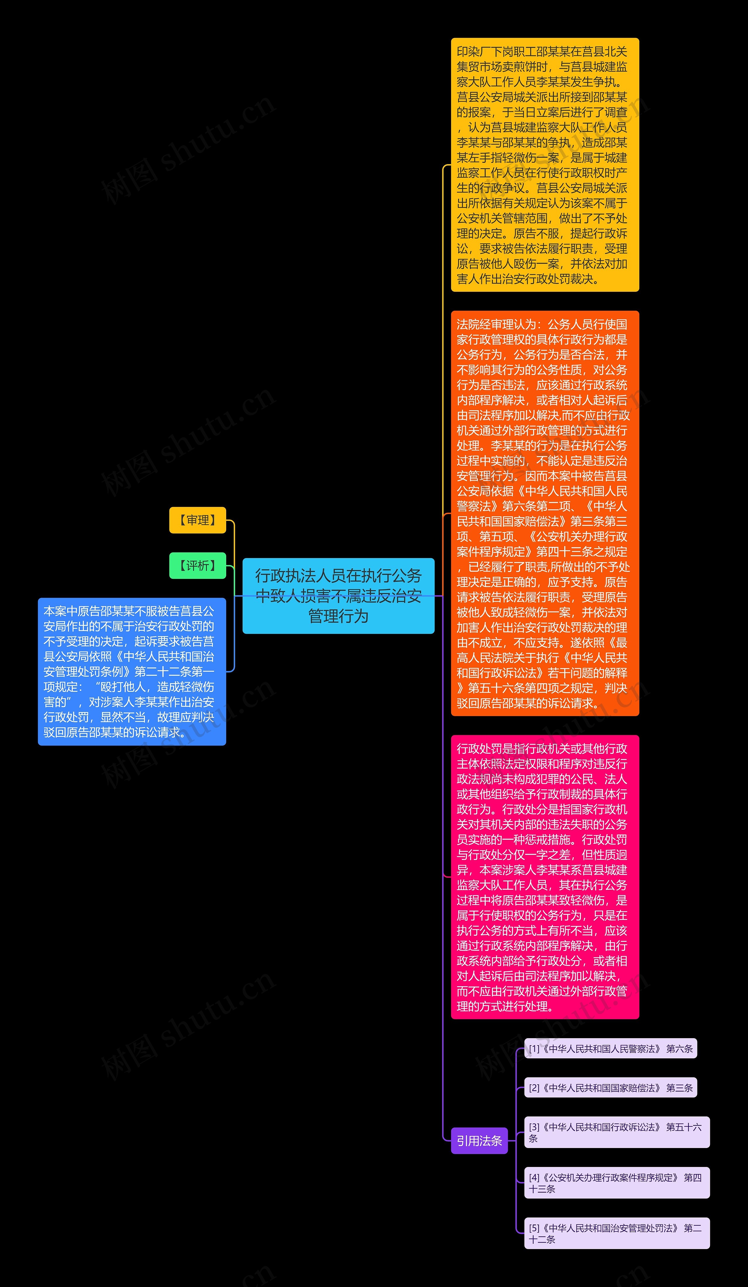 行政执法人员在执行公务中致人损害不属违反治安管理行为思维导图