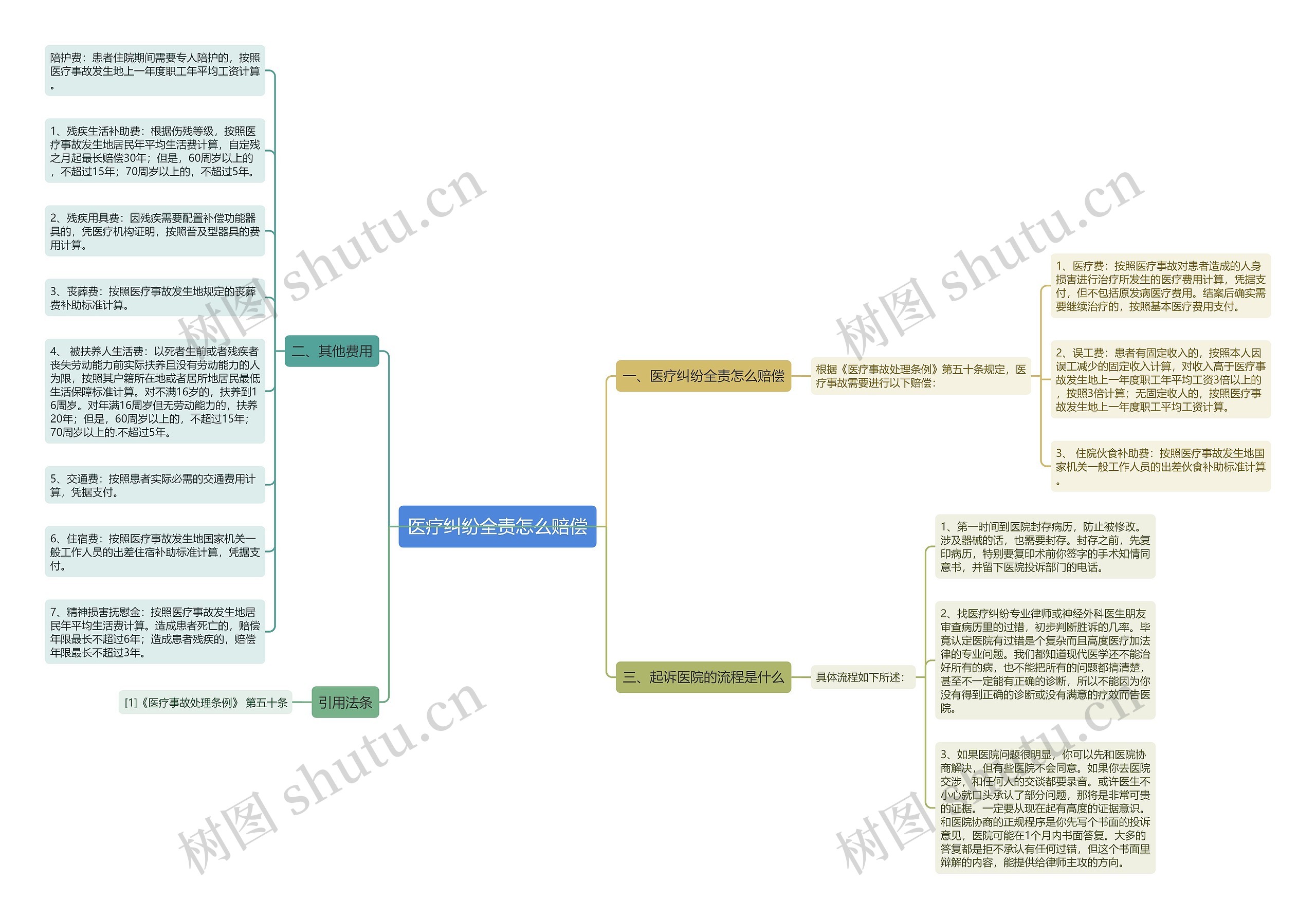医疗纠纷全责怎么赔偿 医疗纠纷全责怎么赔偿