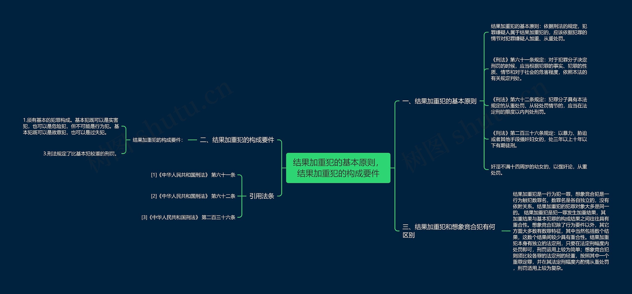 结果加重犯的基本原则，结果加重犯的构成要件思维导图