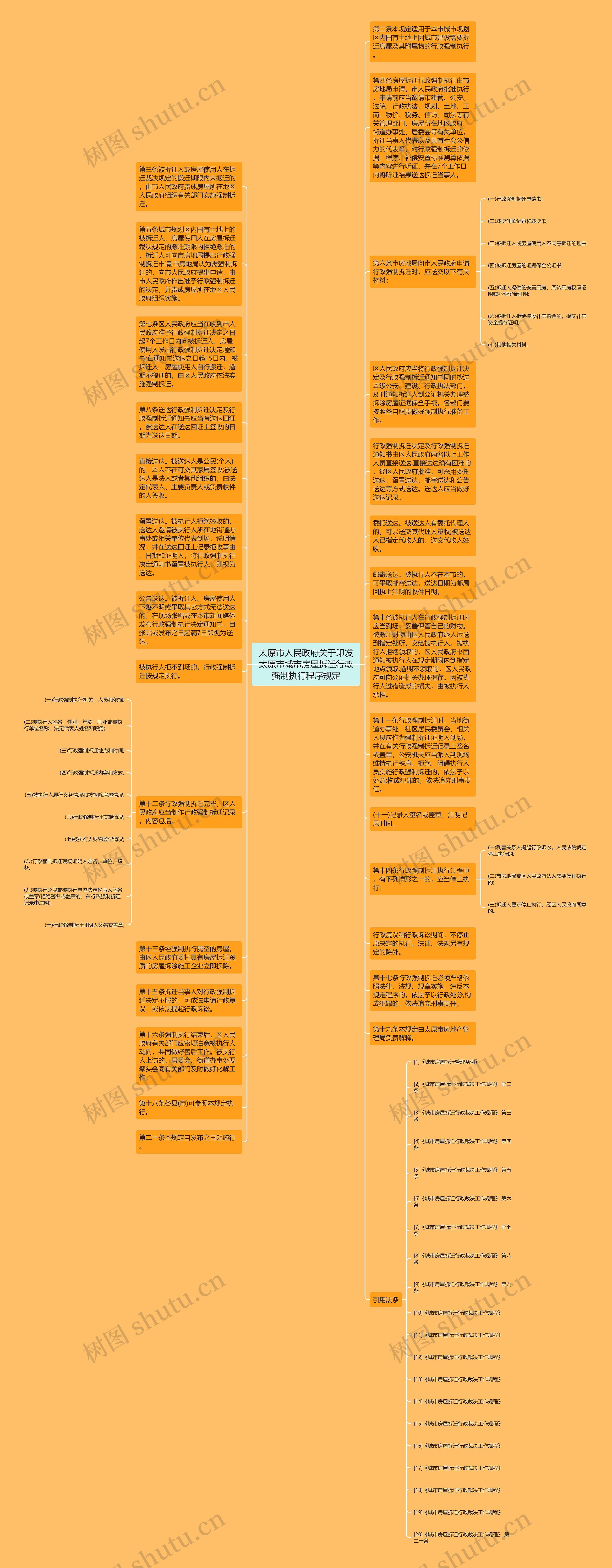 太原市人民政府关于印发太原市城市房屋拆迁行政强制执行程序规定思维导图