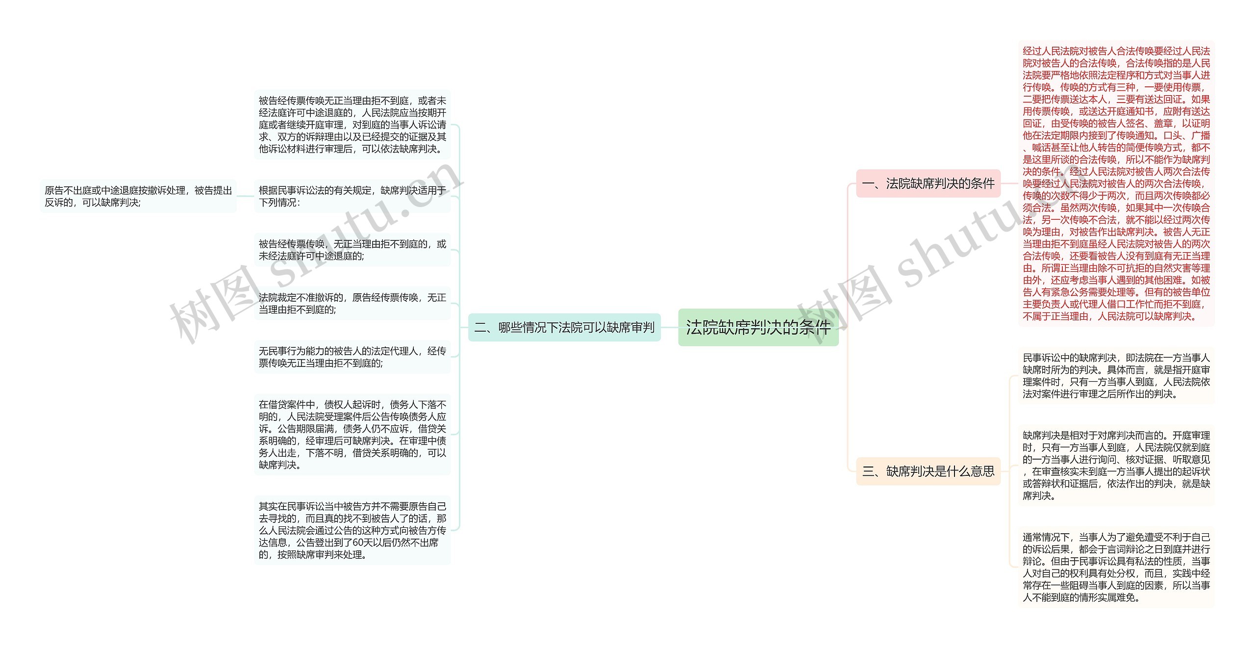 法院缺席判决的条件思维导图