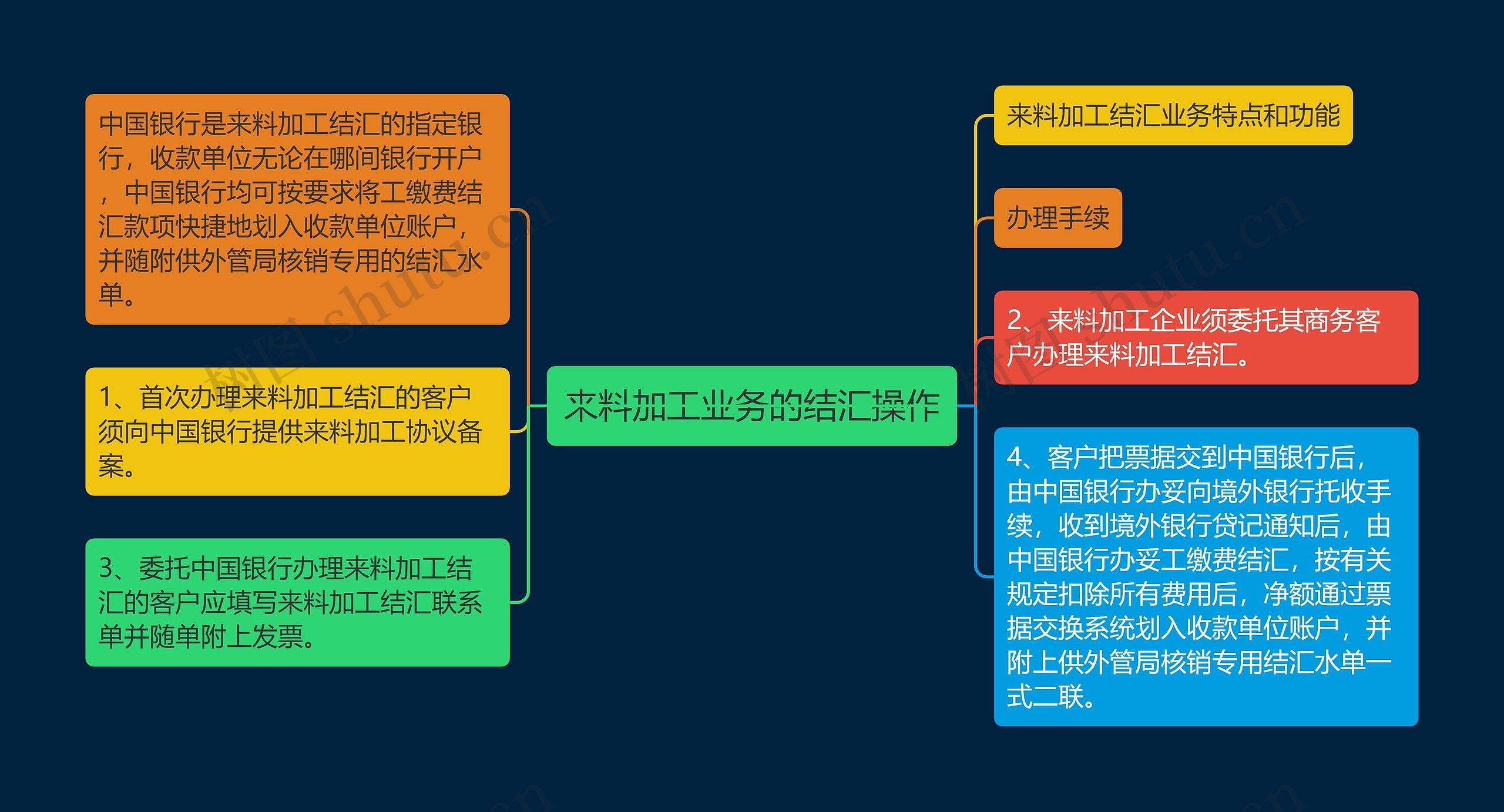 来料加工业务的结汇操作思维导图