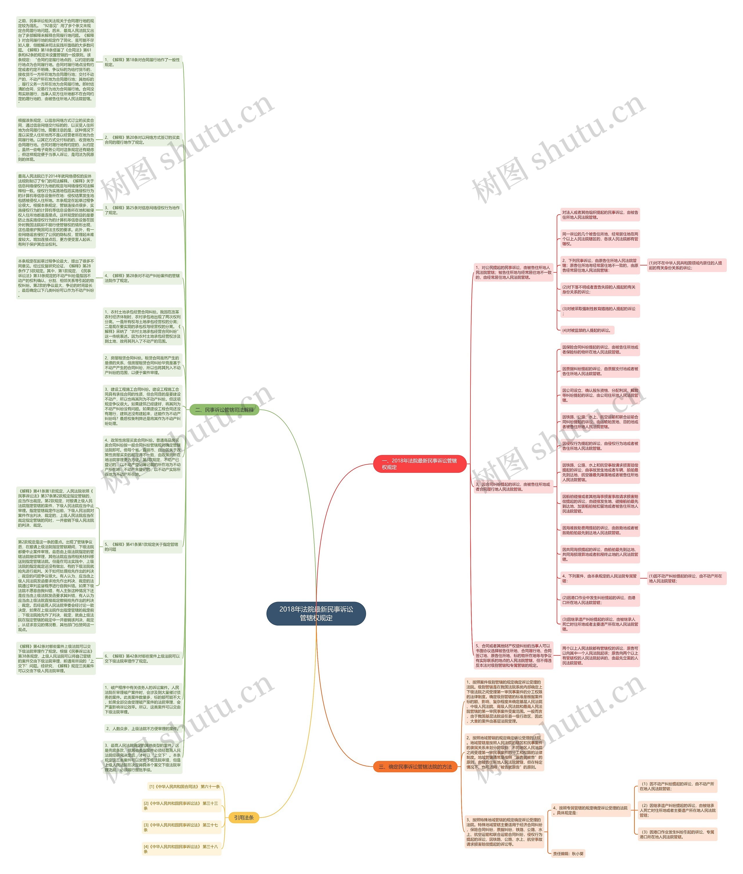 2018年法院最新民事诉讼管辖权规定思维导图