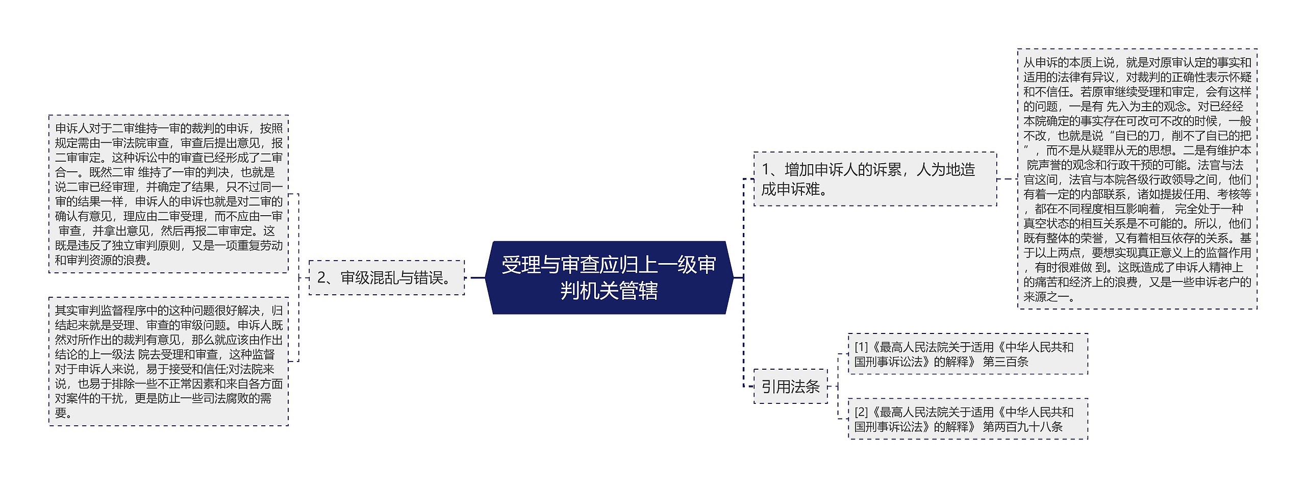 受理与审查应归上一级审判机关管辖