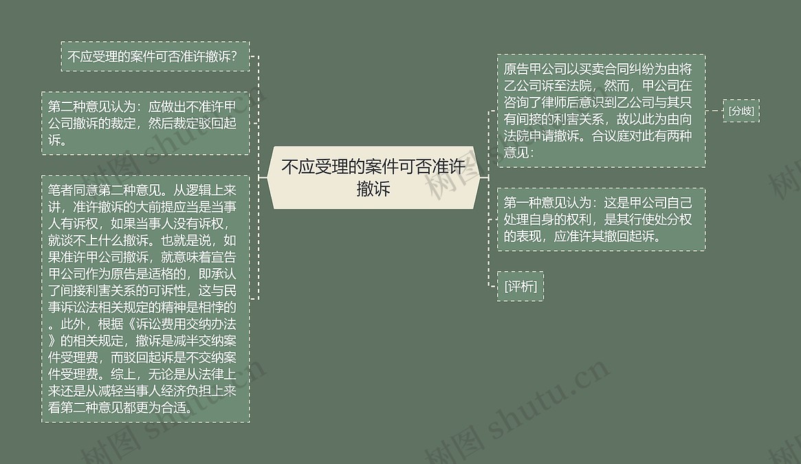 不应受理的案件可否准许撤诉思维导图_编号p9057005-TreeMind树图