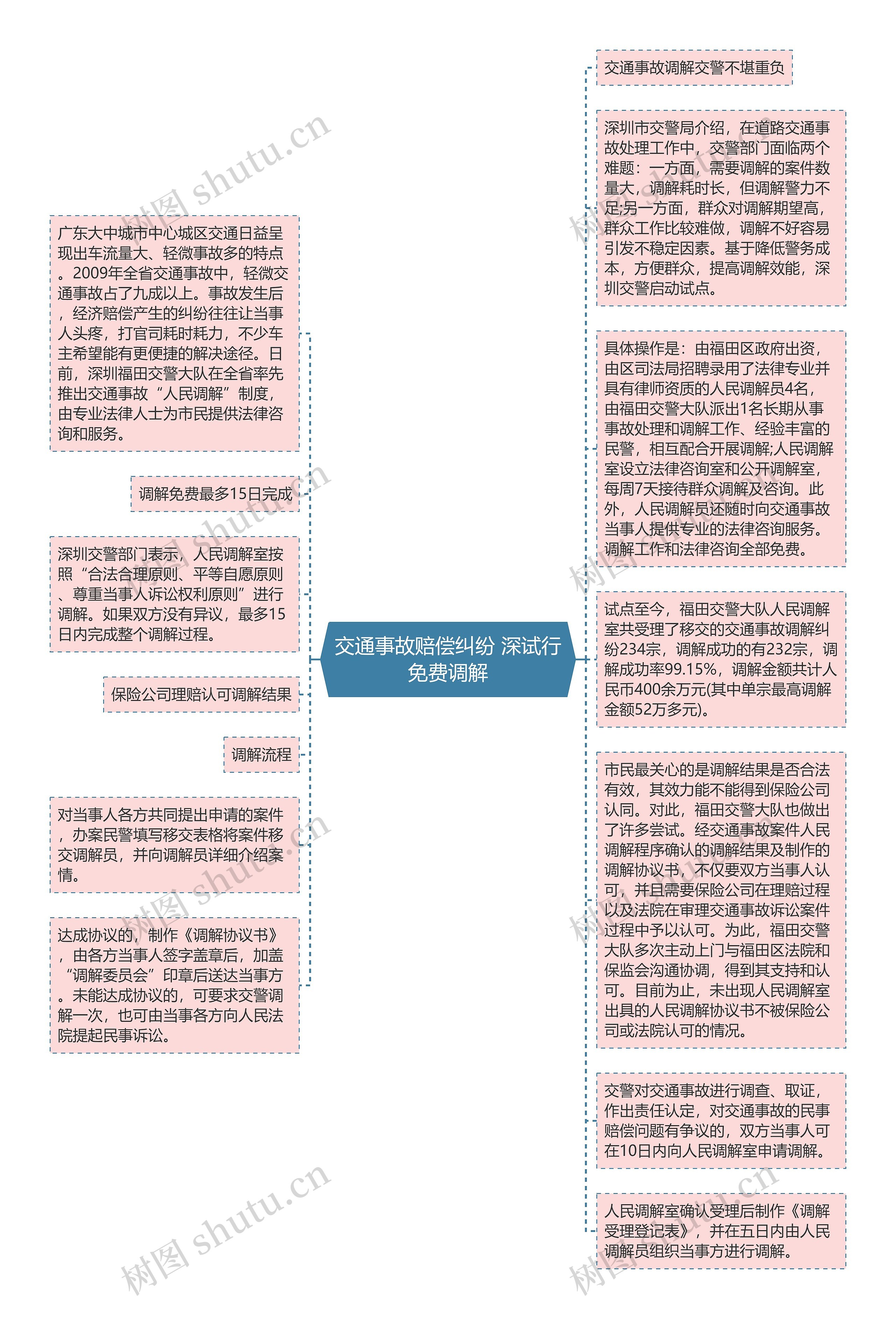 交通事故赔偿纠纷 深试行免费调解思维导图