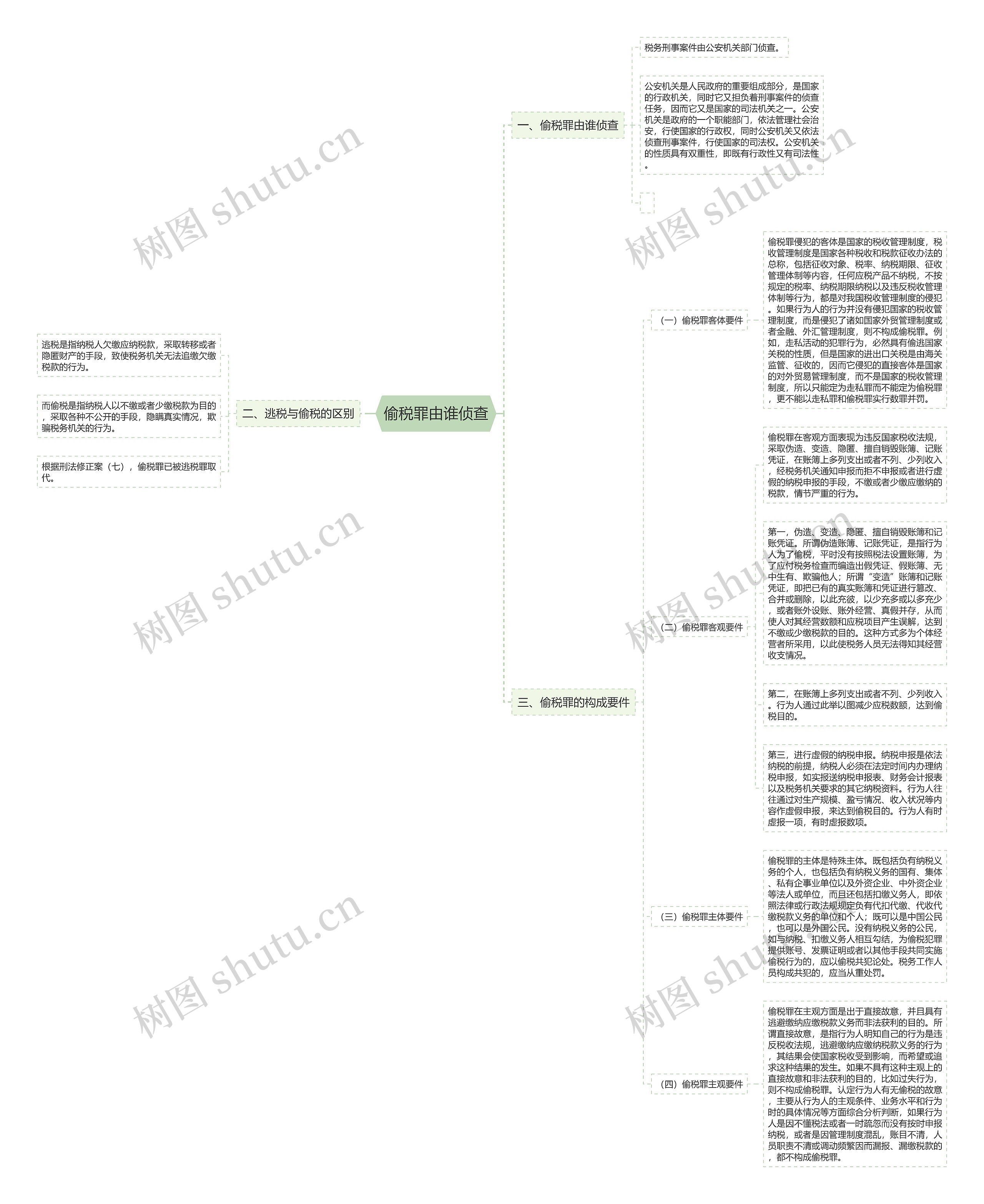 偷税罪由谁侦查思维导图