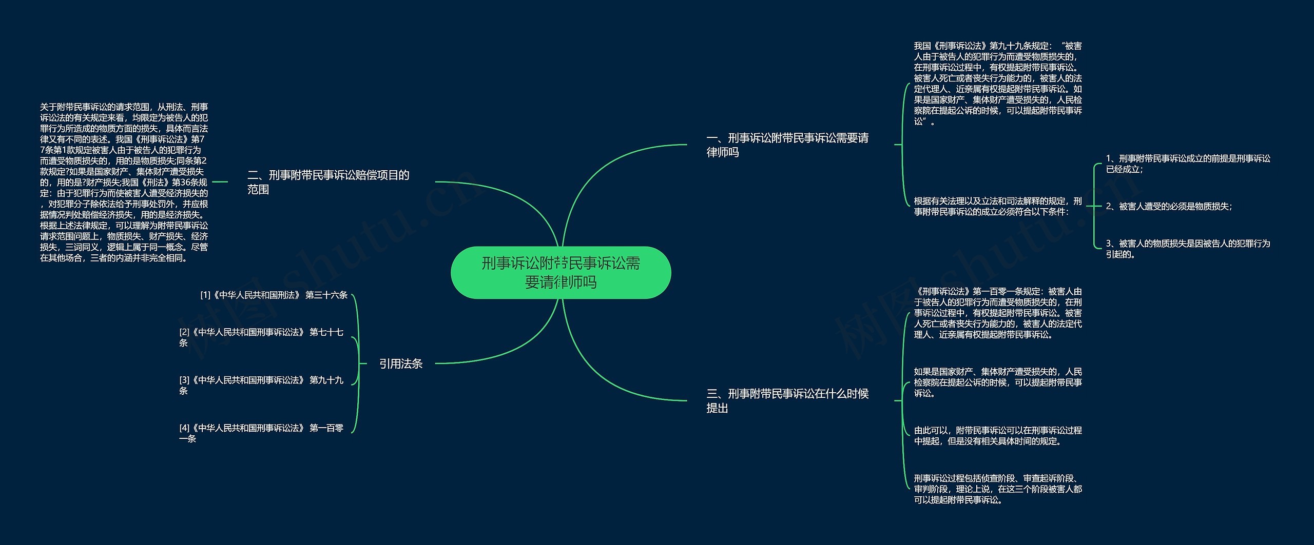 刑事诉讼附带民事诉讼需要请律师吗思维导图