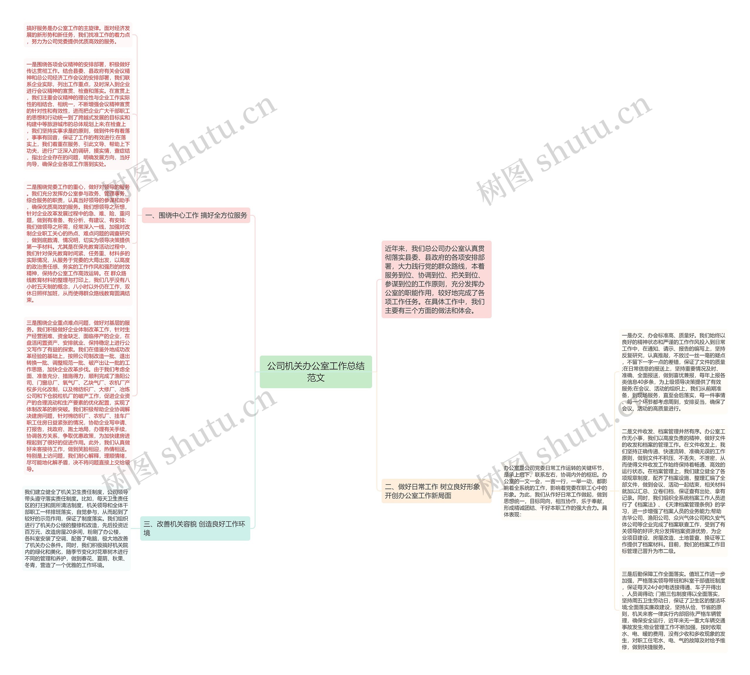 公司机关办公室工作总结范文思维导图