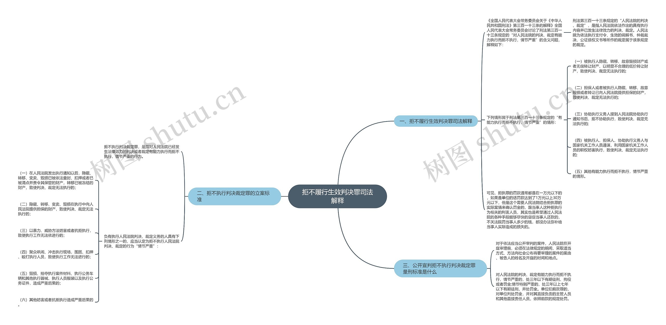 拒不履行生效判决罪司法解释思维导图