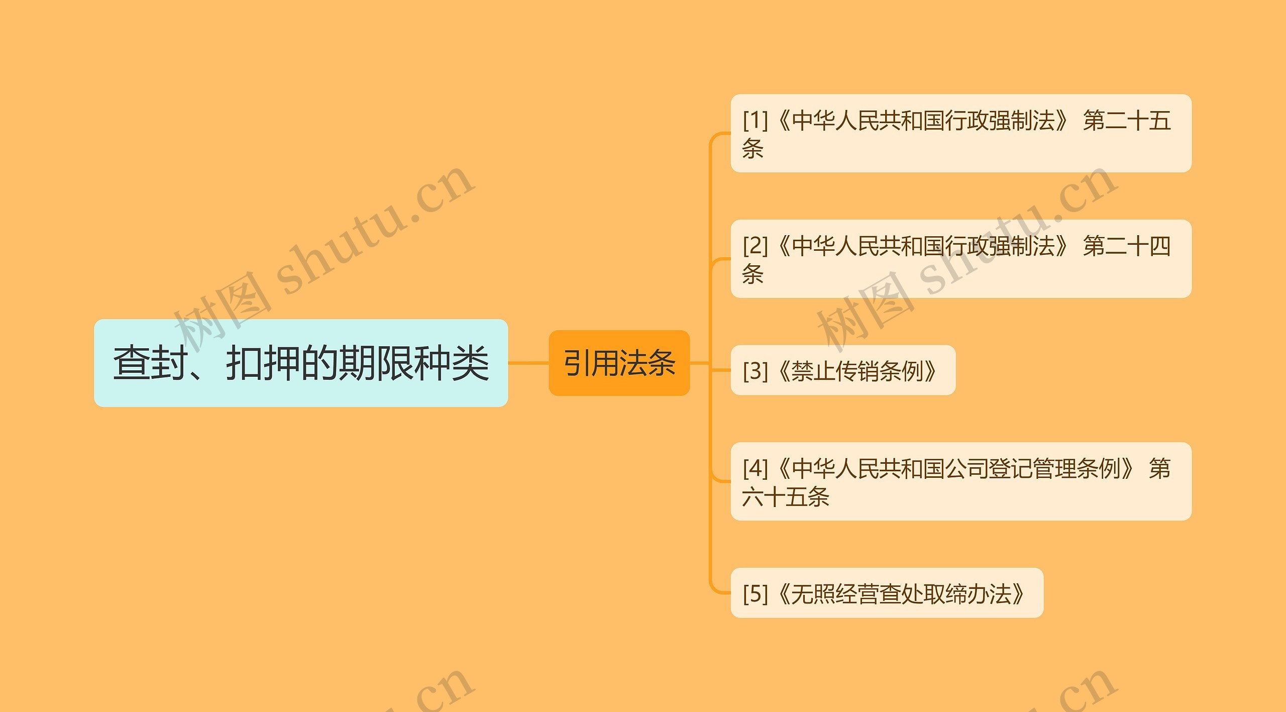 查封、扣押的期限种类思维导图