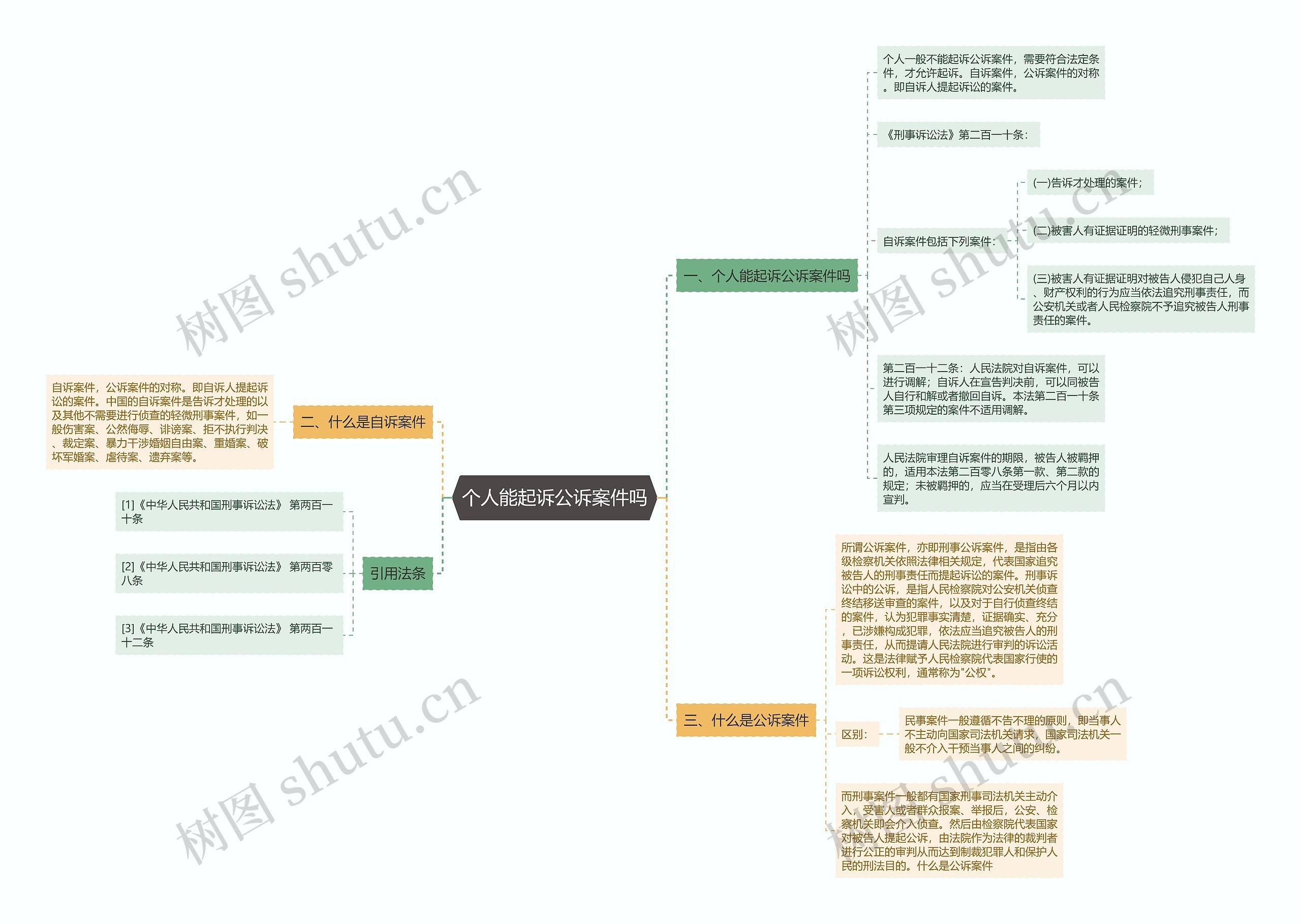 个人能起诉公诉案件吗思维导图