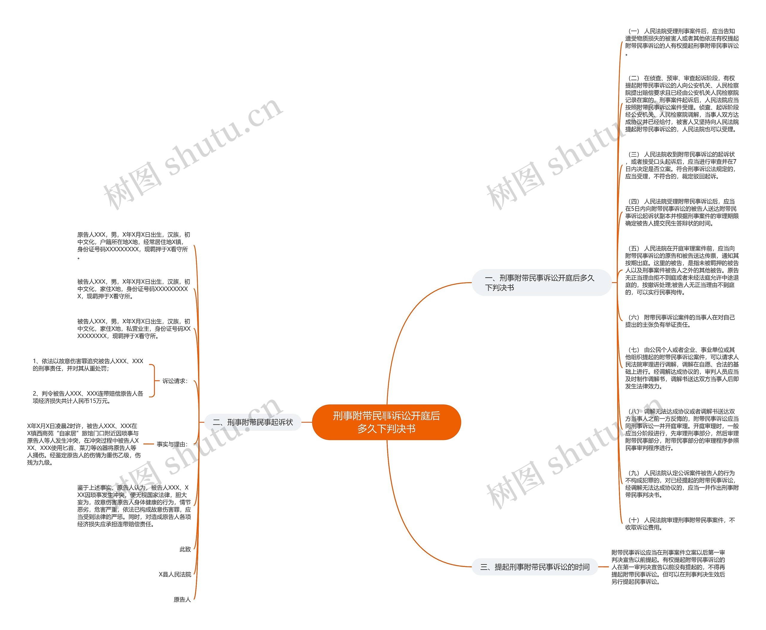 刑事附带民事诉讼开庭后多久下判决书思维导图