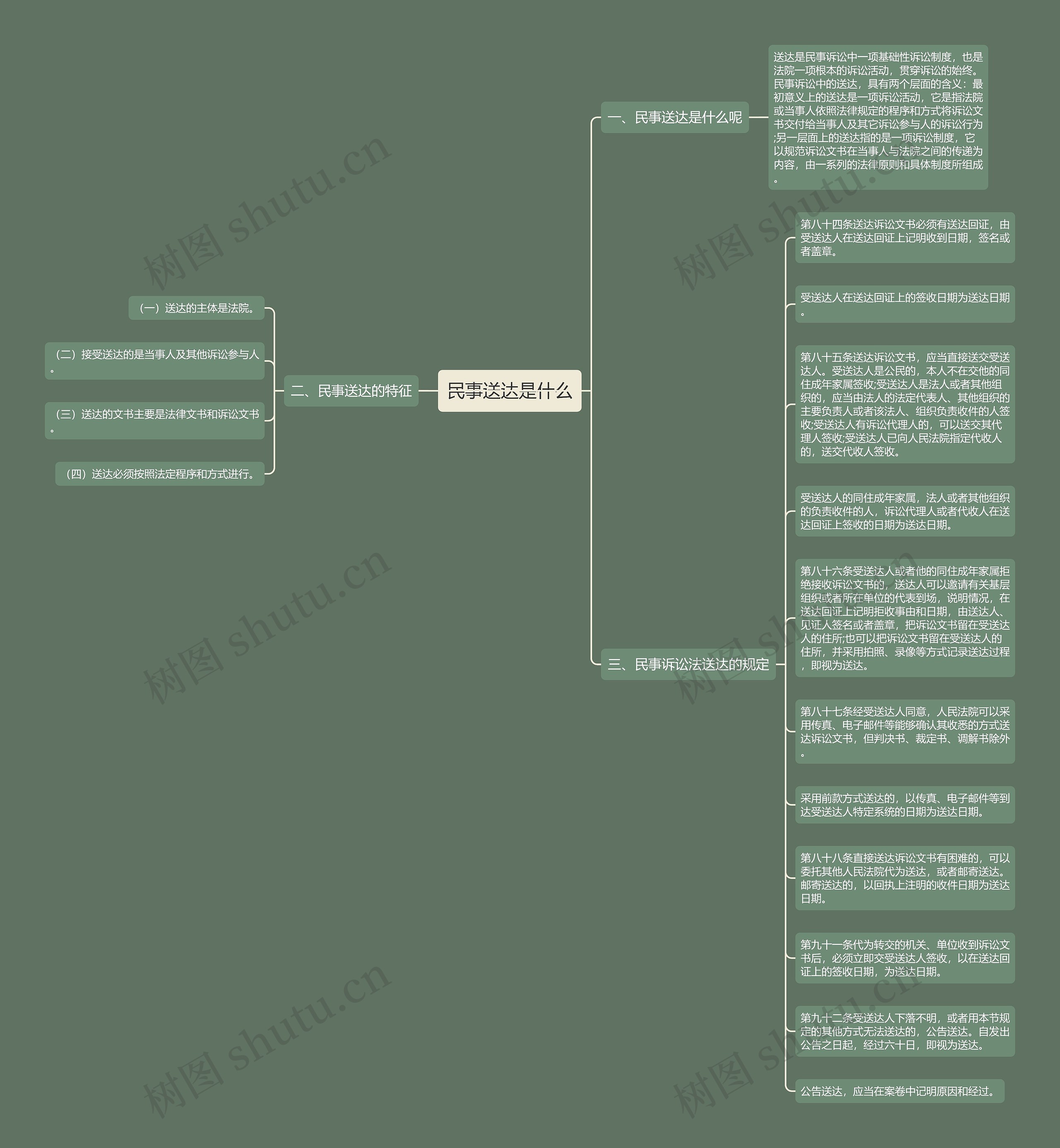 民事送达是什么思维导图