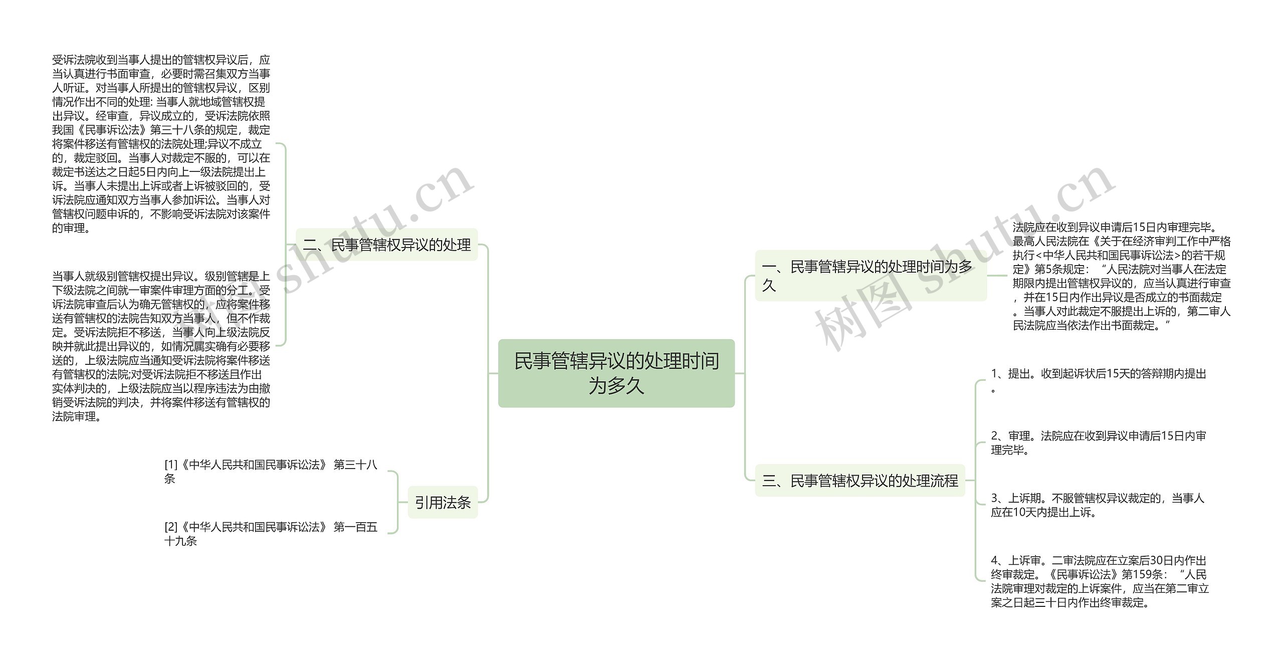 民事管辖异议的处理时间为多久思维导图