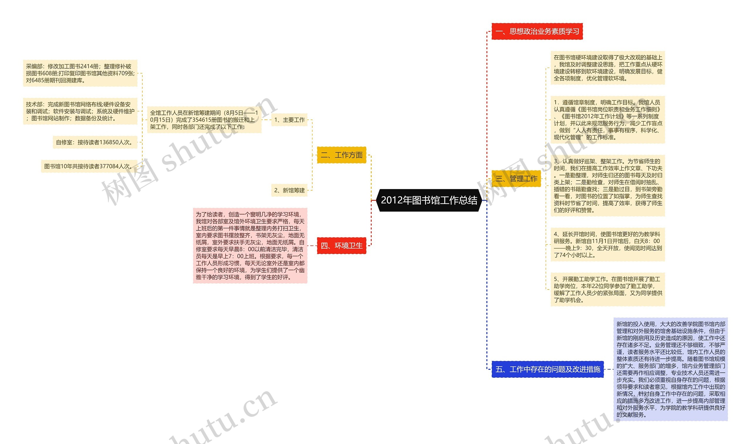 2012年图书馆工作总结