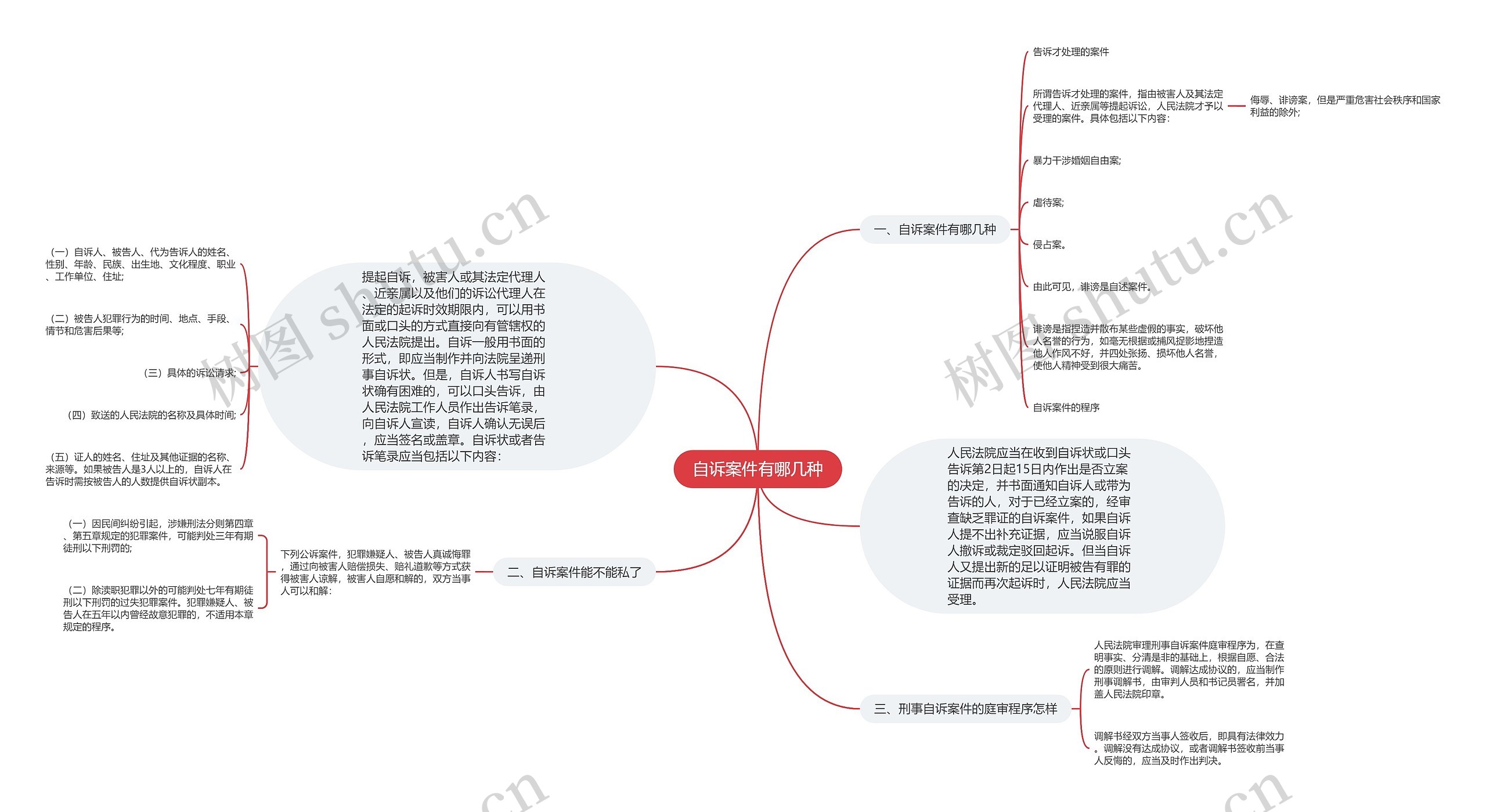 自诉案件有哪几种思维导图