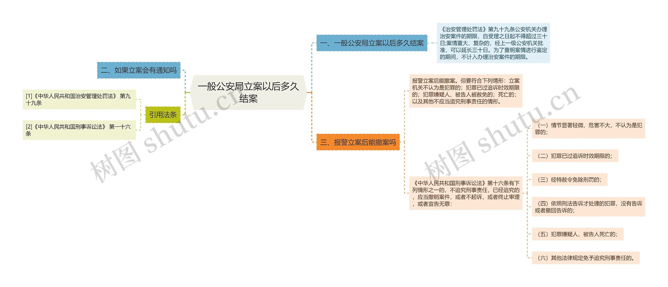 一般公安局立案以后多久结案思维导图