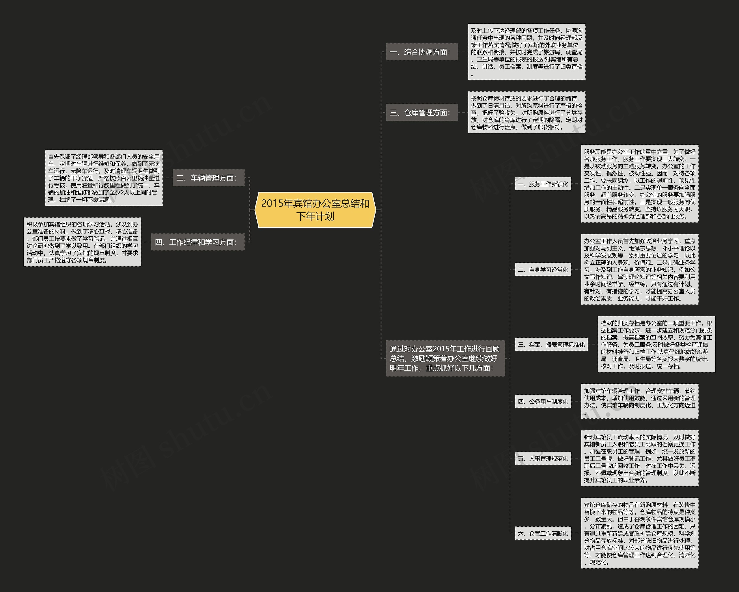 2015年宾馆办公室总结和下年计划思维导图
